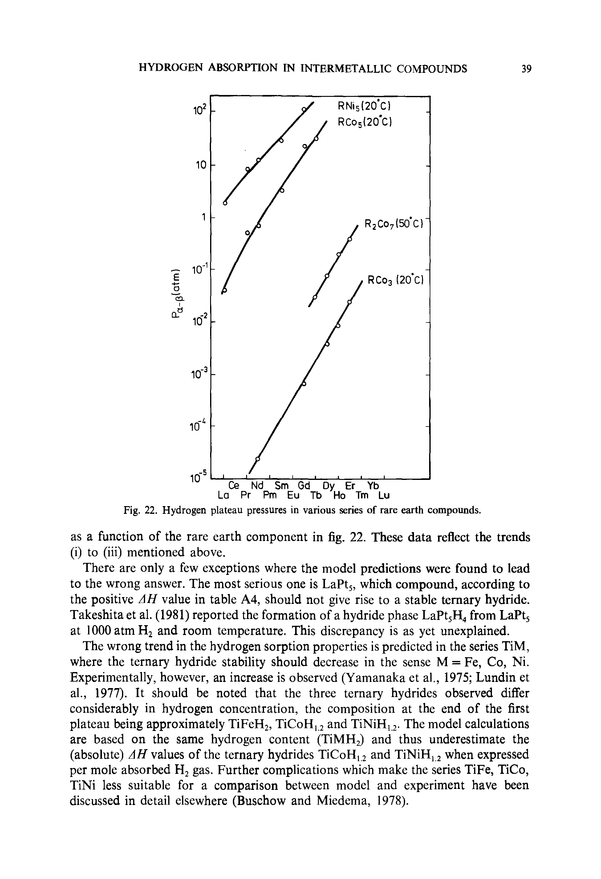 Fig. 22. Hydrogen plateau pressures in various series of rare earth compounds.