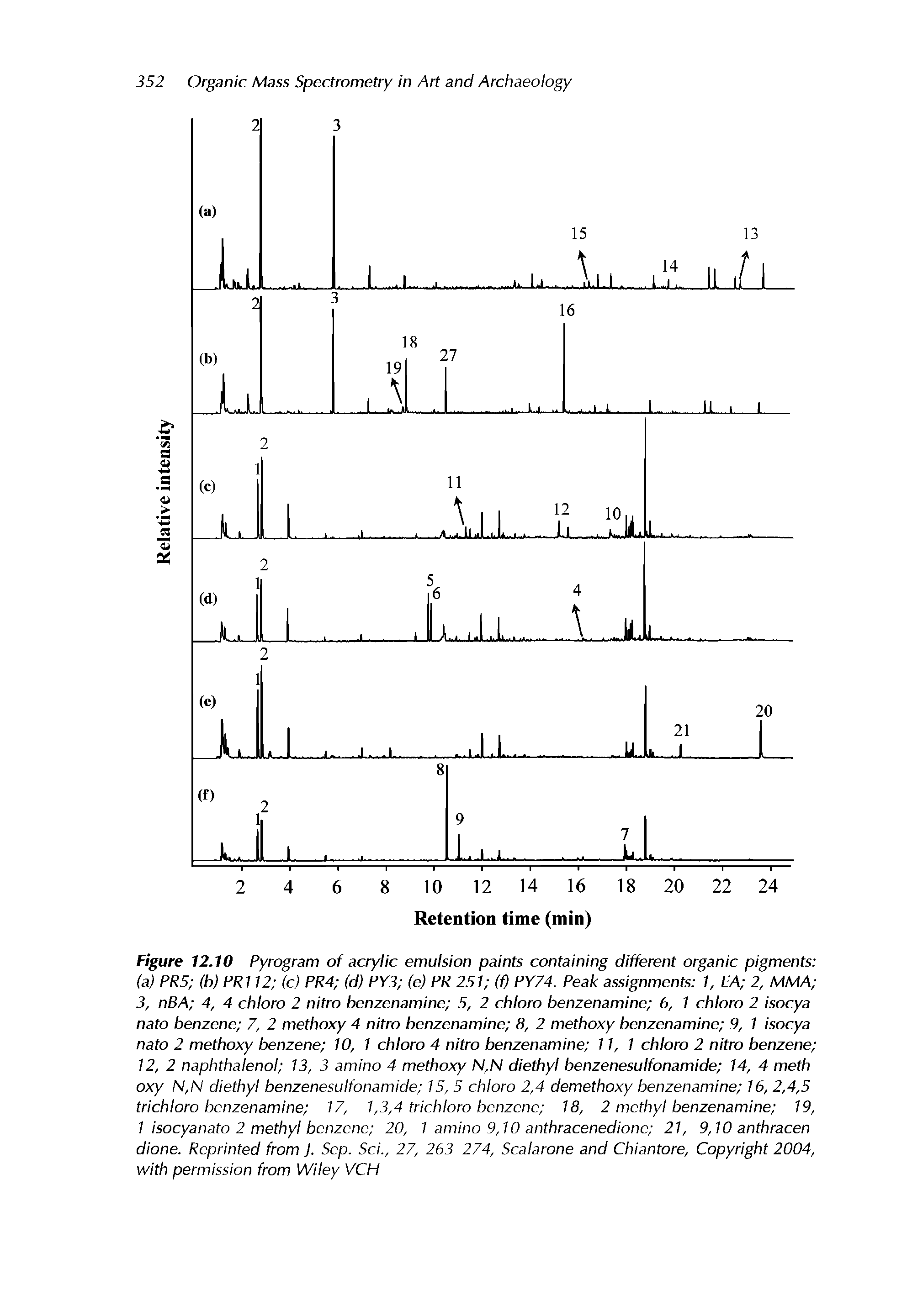 Figure 12.10 Pyrogram of acrylic emulsion paints containing different organic pigments (a) PR5 (b) PR112 (c) PR4 (d) PY3 (e) PR 251 (f) PY74. Peak assignments 1, EA 2, MMA 3, nBA 4, 4 chloro 2 nitro benzenamine 5, 2 chloro benzenamine 6, 1 chloro 2 isocya nato benzene 7, 2 methoxy 4 nitro benzenamine 8, 2 methoxy benzenamine 9, 1 isocya nato 2 methoxy benzene 10, 1 chloro 4 nitro benzenamine 11,1 chloro 2 nitro benzene 12, 2 naphthalenol 13, 3 amino 4 methoxy N,N diethyl benzenesulfonamide 14, 4 meth oxy N,N diethyl benzenesulfonamide 15, 5 chloro 2,4 demethoxy benzenamine 16, 2,4,5 trichloro benzenamine 17, 1,3,4 trichloro benzene 18, 2 methyl benzenamine 19,...