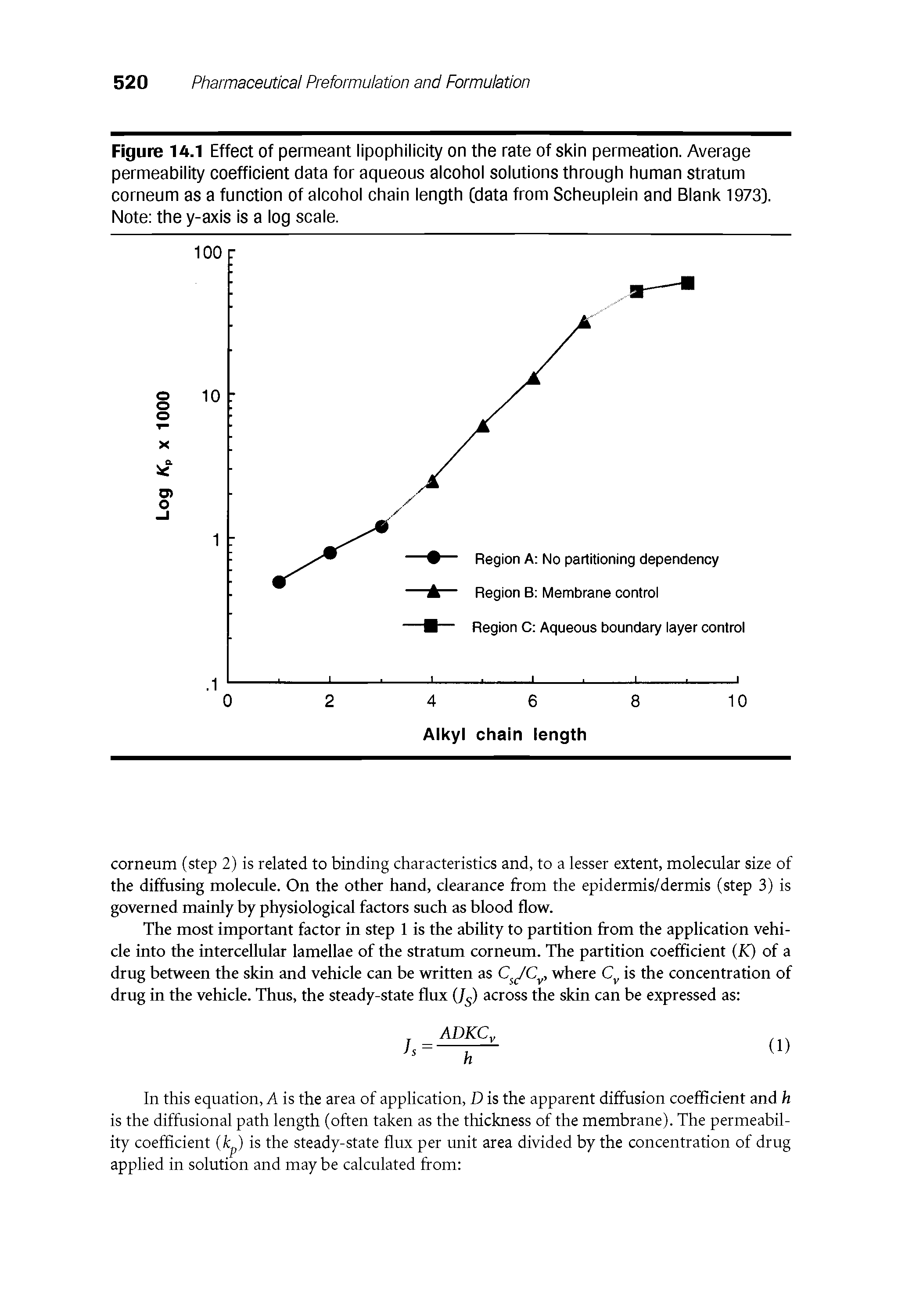 Figure 14.1 Effect of permeant lipophilicity on the rate of skin permeation. Average permeability coefficient data for aqueous alcohol solutions through human stratum corneum as a function of alcohol chain length (data from Scheuplein and Blank 1973],...