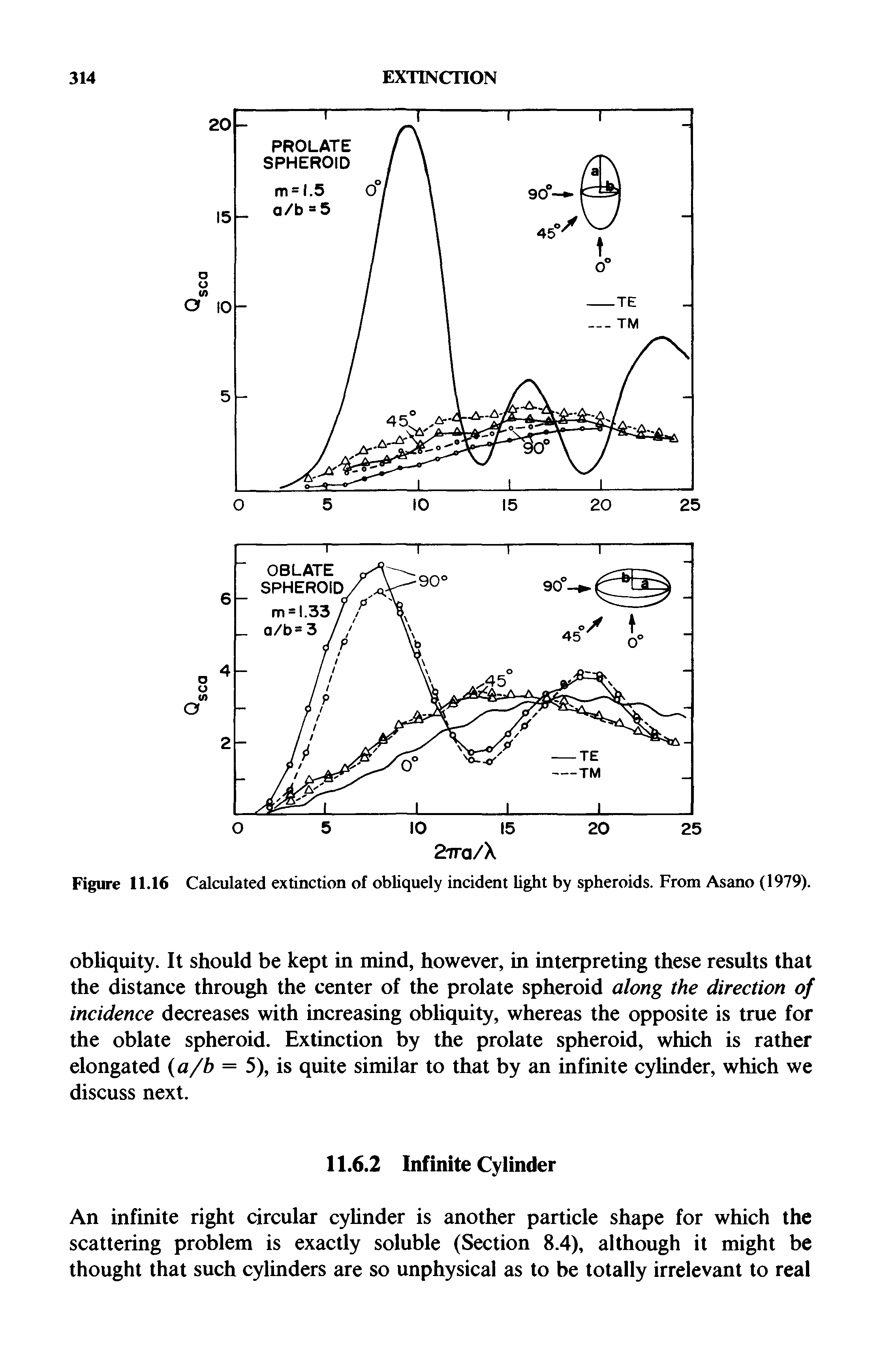 Figure 11.16 Calculated extinction of obliquely incident light by spheroids. From Asano (1979).
