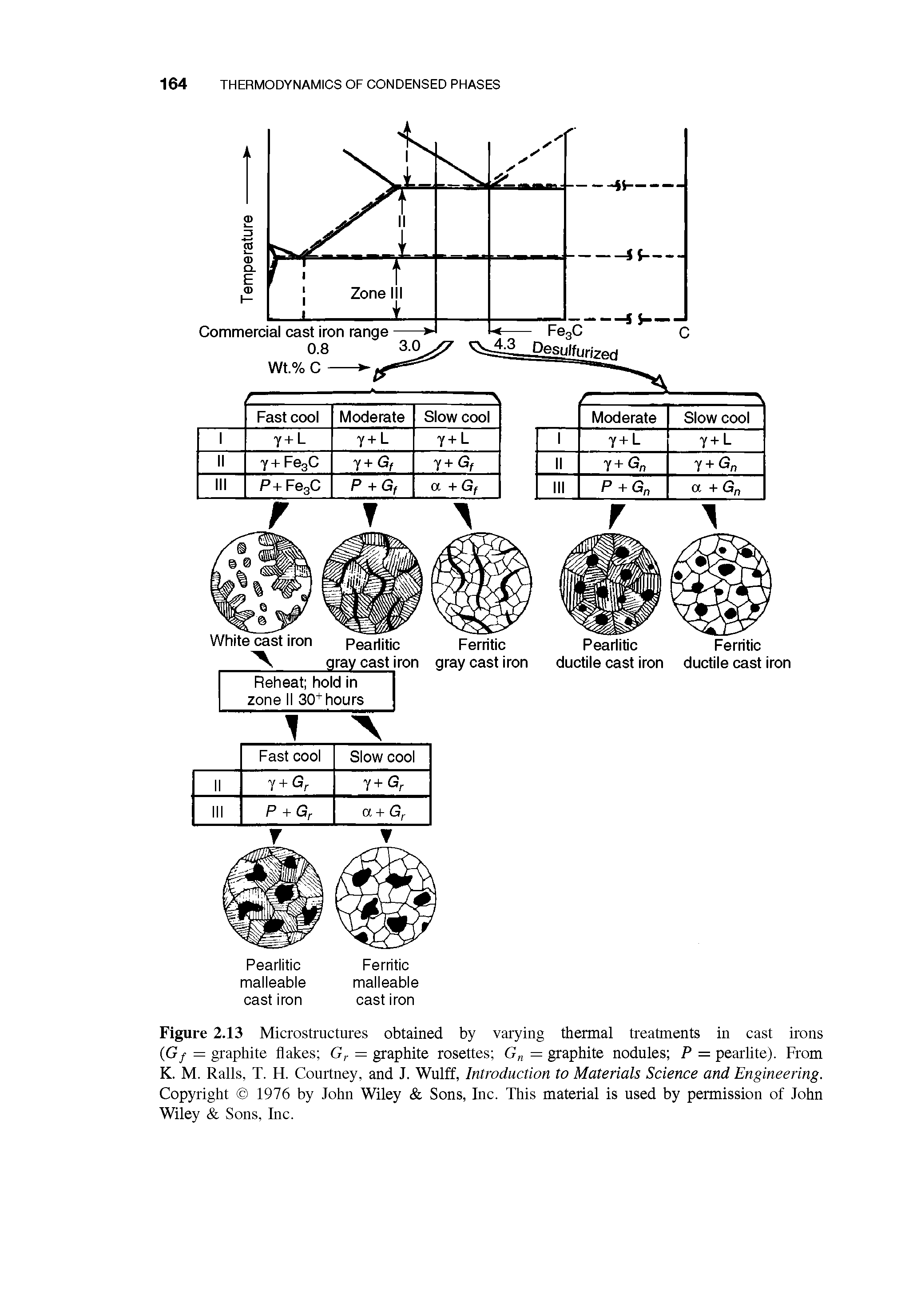 Figure 2.13 Microstructures obtained by varying thermal treatments in cast irons (Gf = graphite flakes = graphite rosettes G = graphite nodules P = pearlite). From K. M. Ralls, T. H. Courtney, and J. Wulff, Introduction to Materials Science and Engineering. Copyright 1976 by John Wiley Sons, Inc. This material is used by permission of John Wiley Sons, Inc.