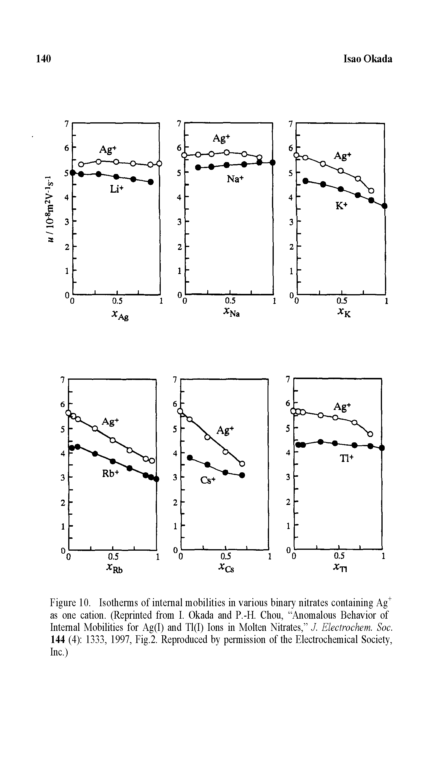 Figure 10. Isotherms of internal mobilities in various binary nitrates containing Ag as one cation. (Reprinted from I. Okada and P.-H. Chou, Anomalous Behavior of Internal Mobilities for Ag(I) and T1(I) Ions in Molten Nitrates, J. Electrochem. Soc. 144 (4) 1333, 1997, Fig.2. Reproduced by permission of the Electrochemical Society, Inc.)...