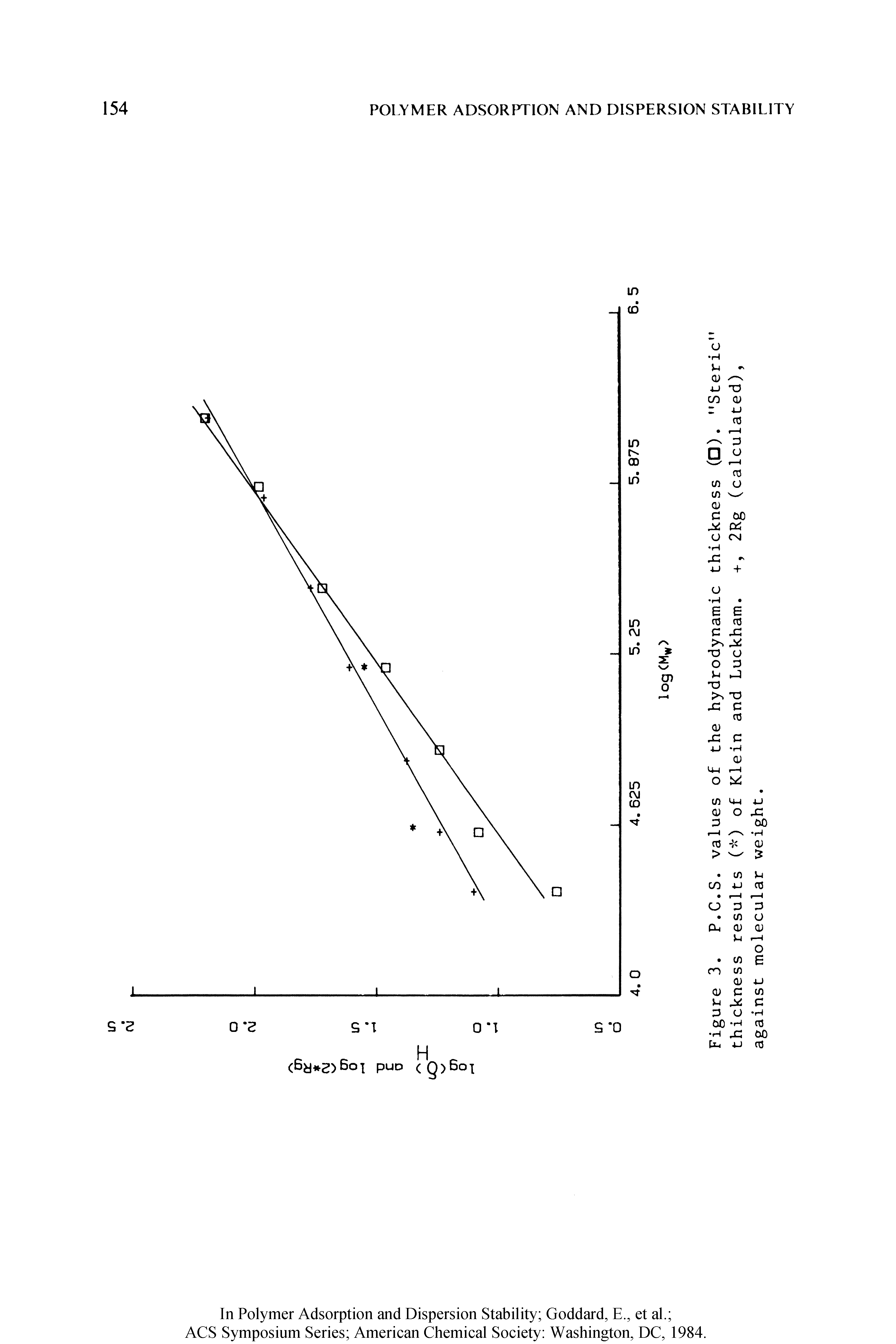 Figure 3. P.C.S. values of the hydrodynamic thickness ( ). "Steric thickness results ( ) of Klein and Luckham. +, 2Rg (calculated), against molecular weight.