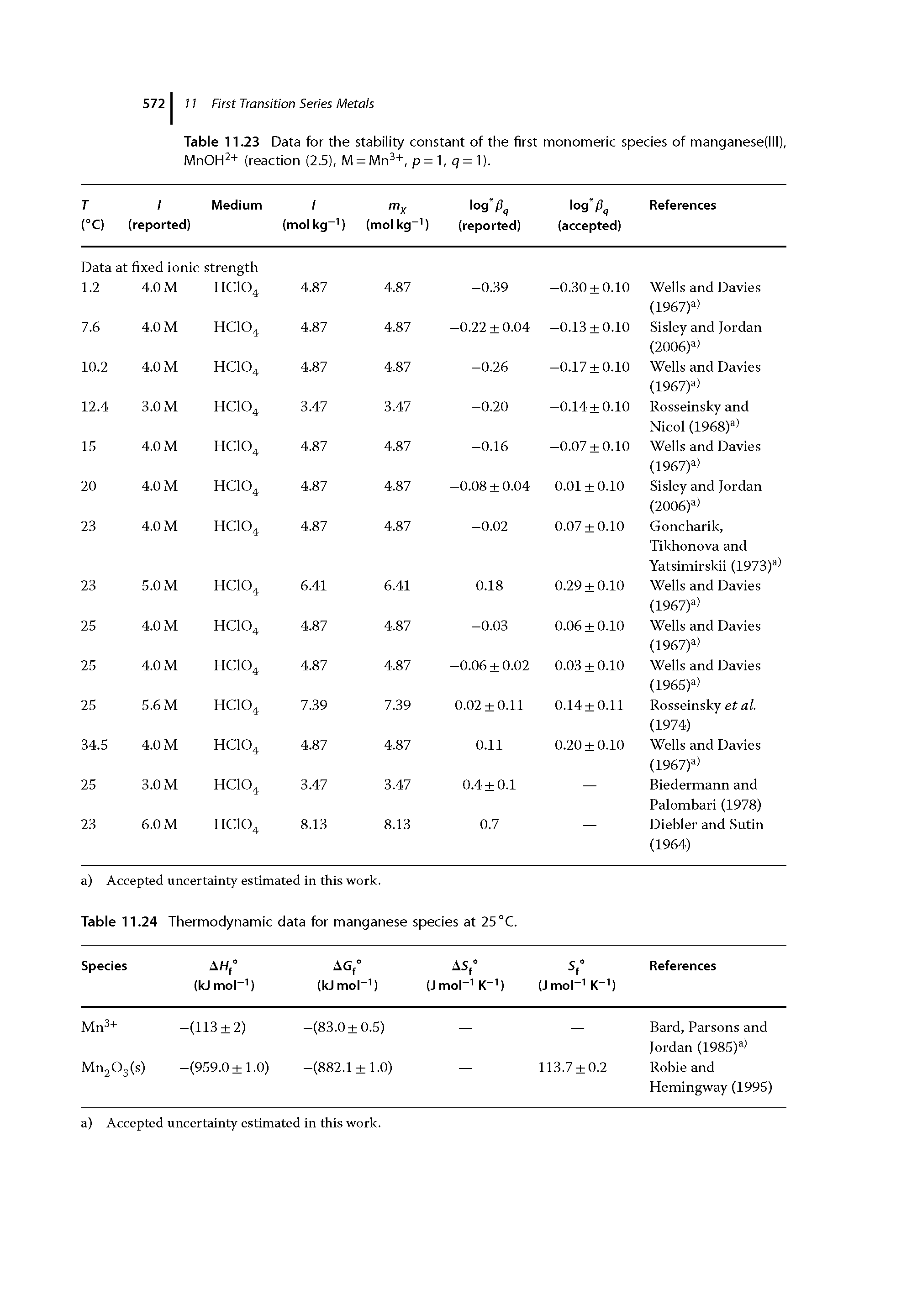 Table 11.23 Data for the stability constant of the first monomeric species of manganese(lll), MnOH (reaction (2.5), M = Mn, p= q = 1).