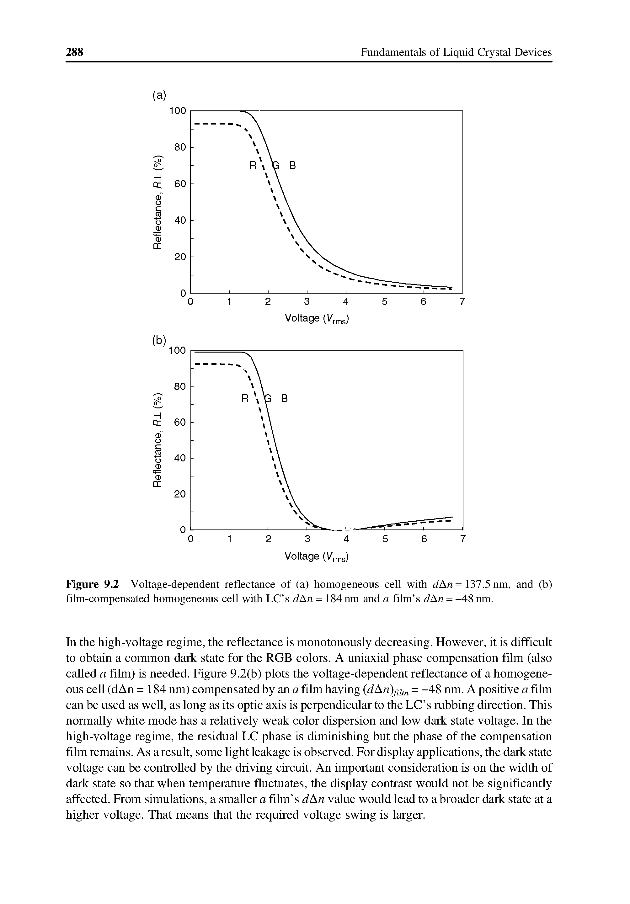 Figure 9.2 Voltage-dependent reflectance of (a) homogeneous cell with dAn = 137.5 nm, and (b) film-compensated homogeneous cell with LC s dAn = 184 nm and a film s dAn = -48 nm.