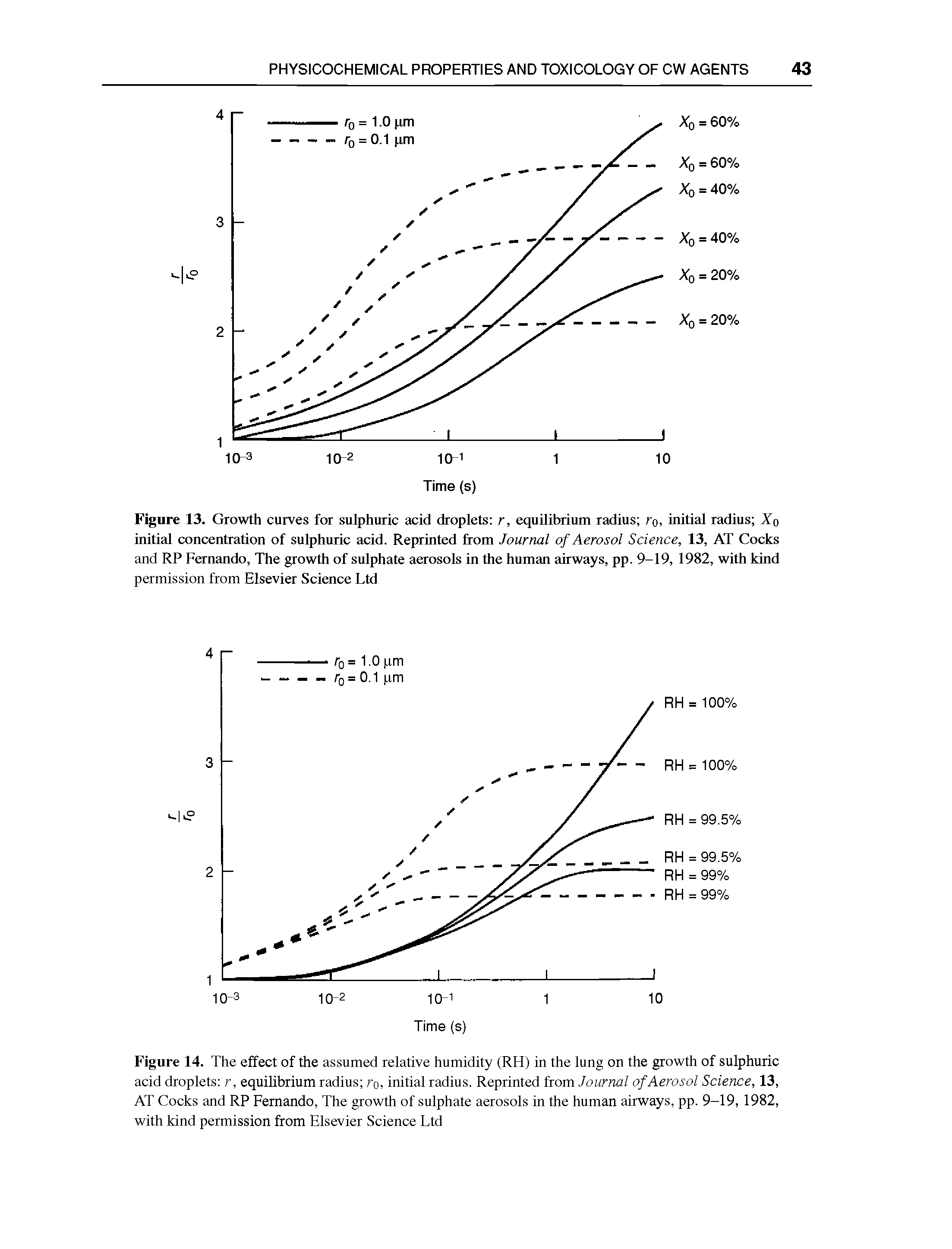 Figure 13. Growth curves for sulphuric acid droplets r, equilibrium radius ro, initial radius X0 initial concentration of sulphuric acid. Reprinted from Journal of Aerosol Science, 13, AT Cocks and RP Fernando, The growth of sulphate aerosols in the human airways, pp. 9-19, 1982, with kind permission from Elsevier Science Ltd...