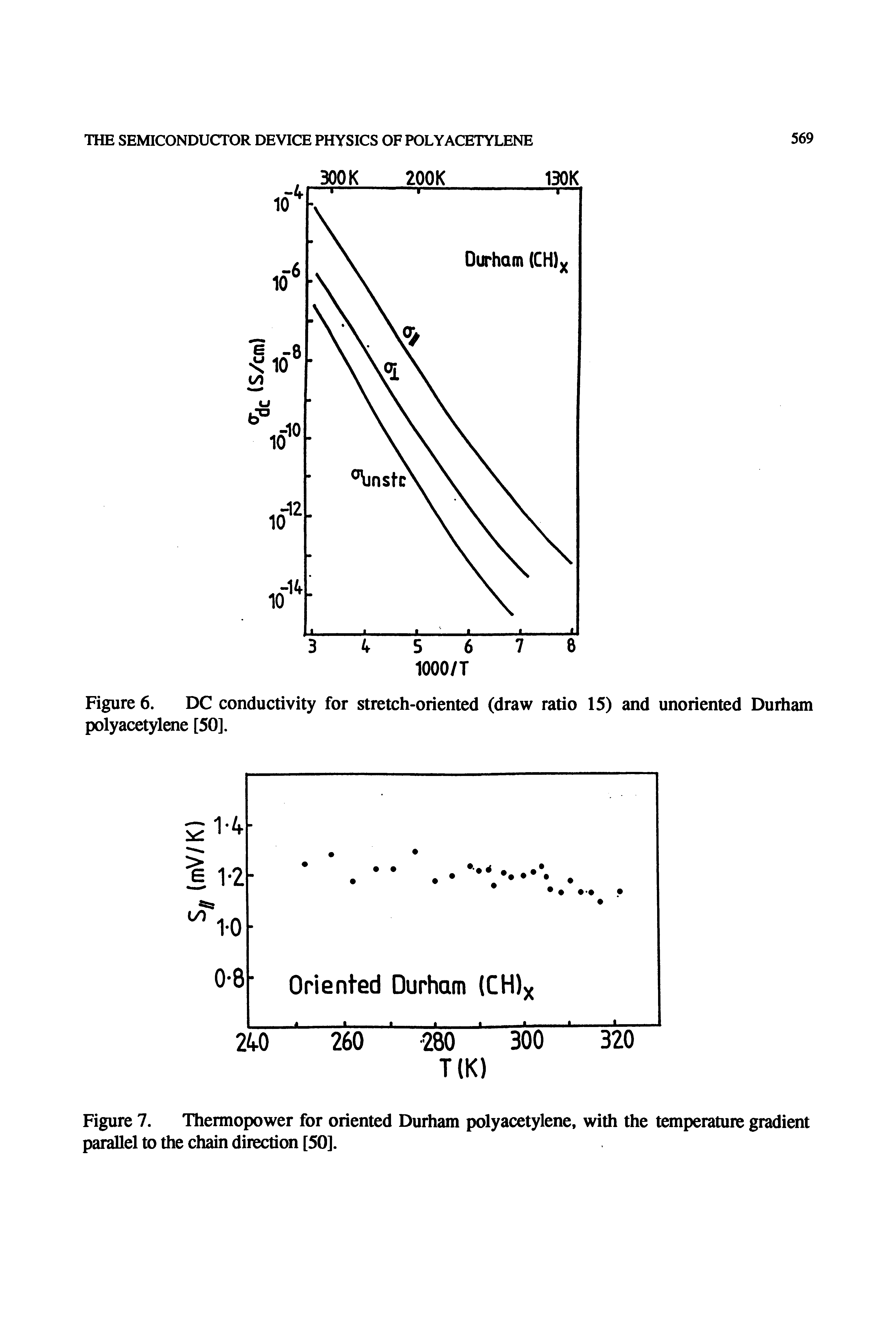 Figure 6. DC conductivity for stretch-oriented (draw ratio 15) and unoriented Durham polyacetylene [50].
