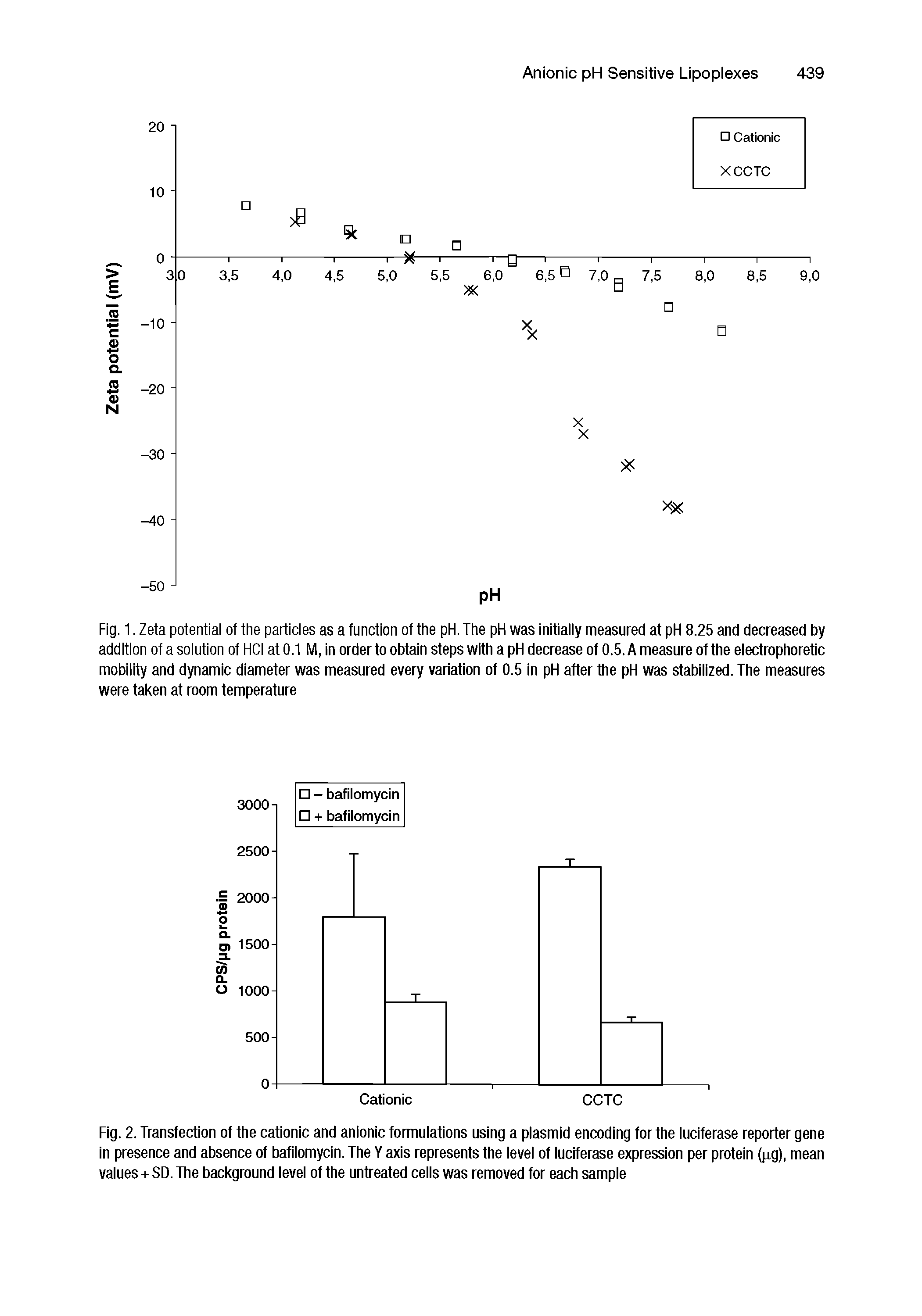 Fig. 2. Transfection of the cationic and anionic formulations using a plasmid encoding for the luciferase reporter gene in presence and absence of bafilomycin. The Y axis represents the level of luciferase expression per protein (p.g), mean values+SD. The background level of the untreated cells was removed for each sample...
