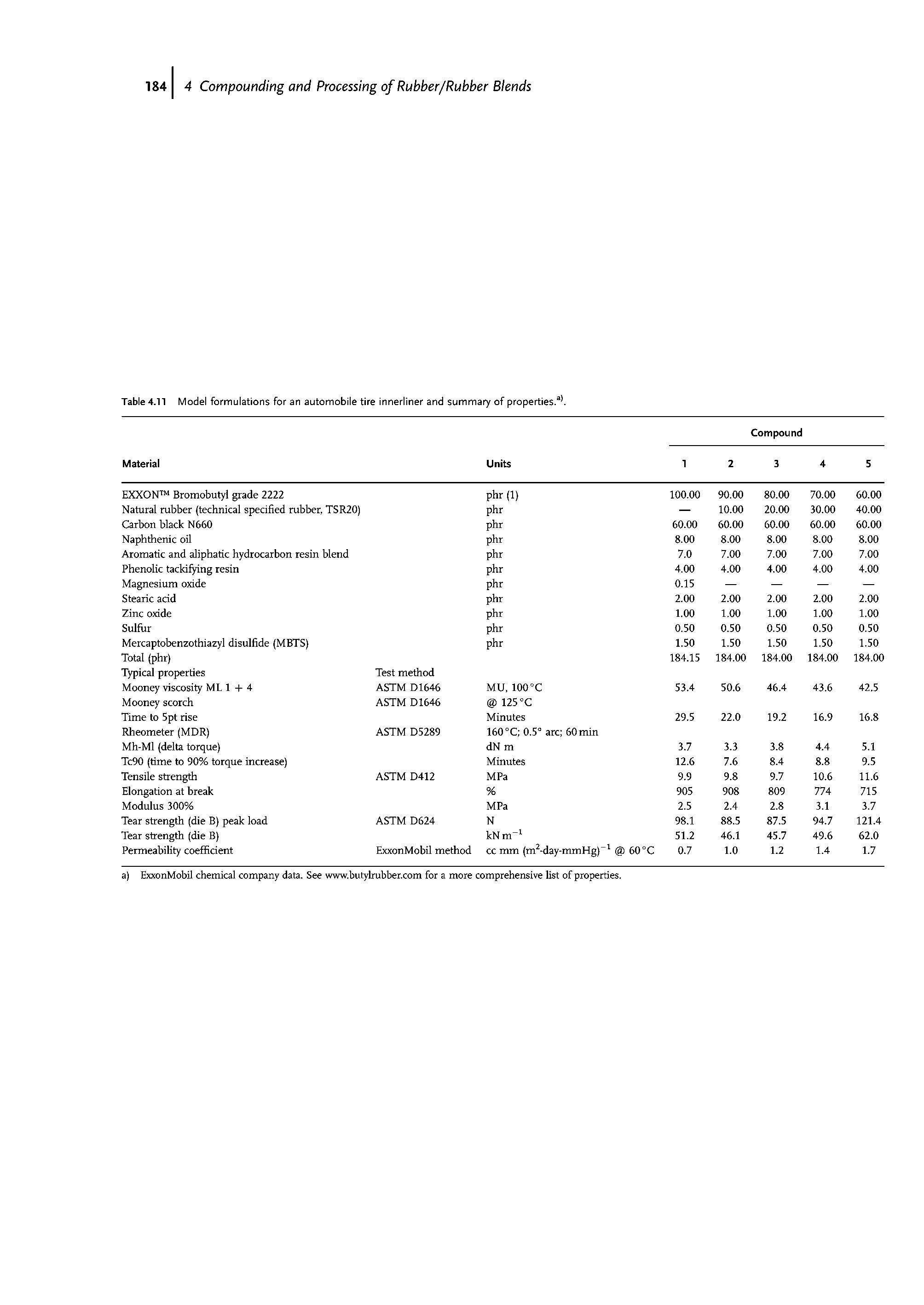 Table 4.11 Model formulations for an automobile tire innerliner and summary of properties. . ...