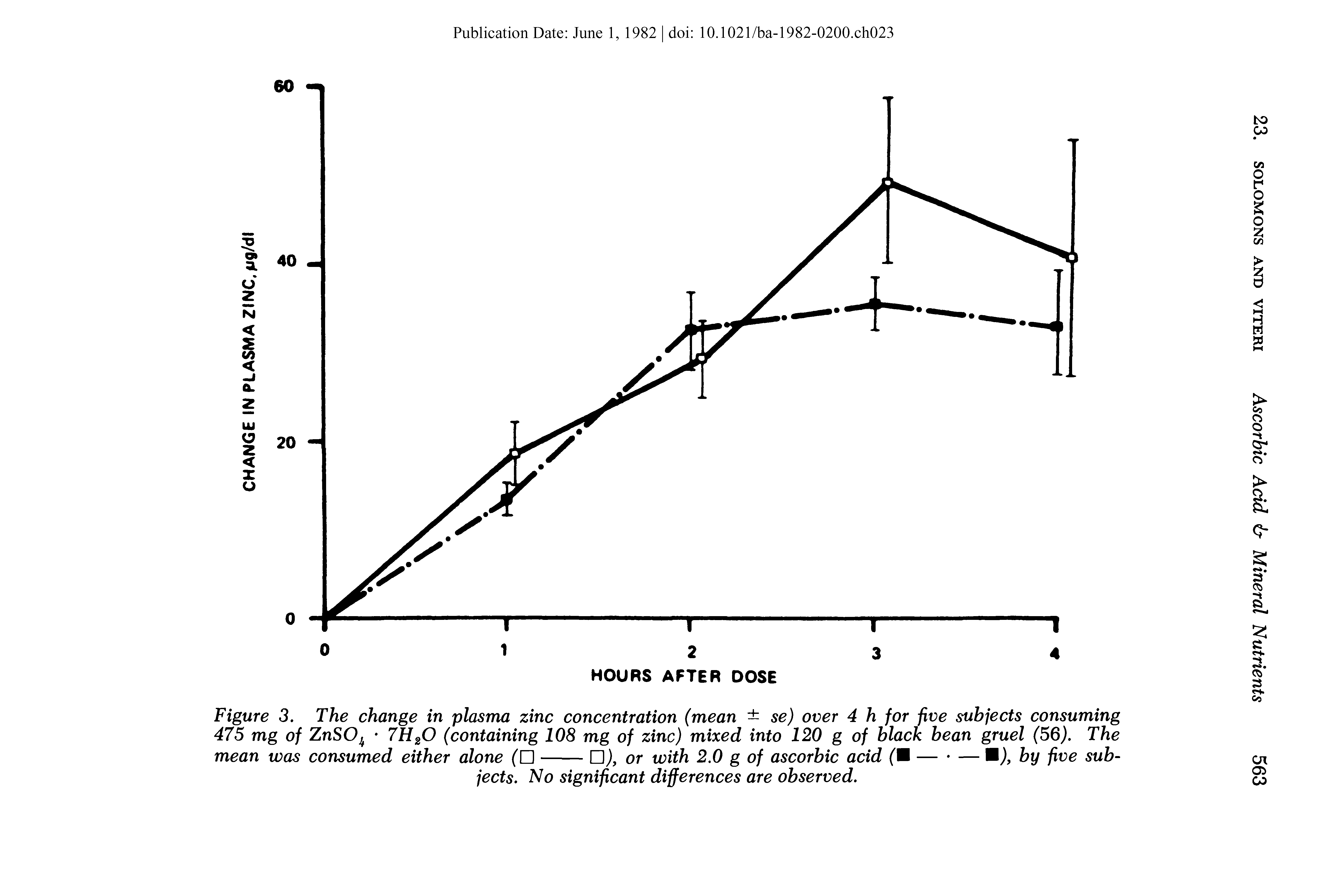 Figure 3. The change in plasma zinc concentration (mean se) over 4 h for five subjects consuming 475 mg of ZnSOj ZHgO (containing 108 mg of zinc) mixed into 120 g of black bean gruel (56). The mean was consumed either alone ( ----- ), or with 2.0 g of ascorbic acid ( — — ), by five sub-...