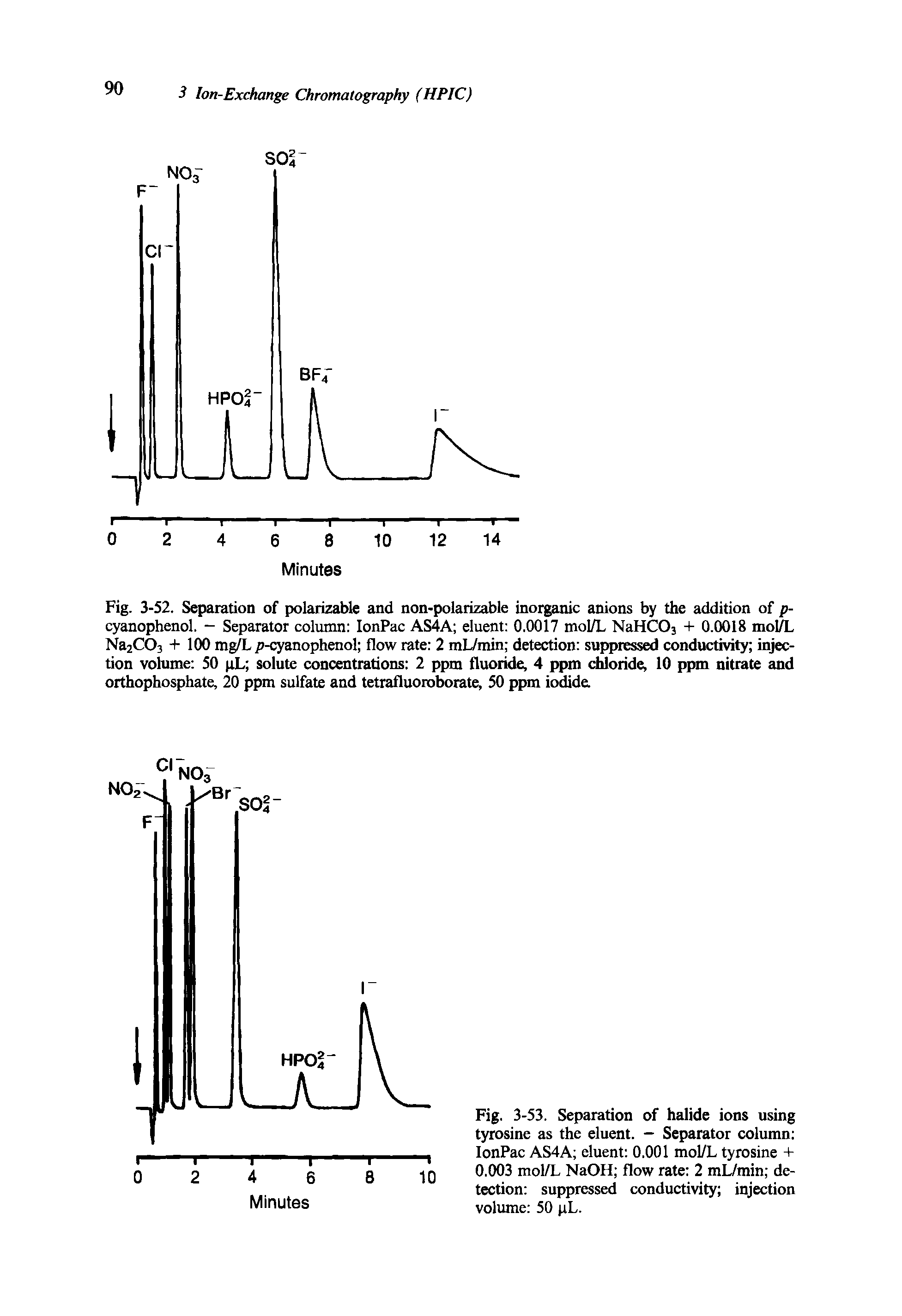 Fig. 3-53. Separation of halide ions using tyrosine as the eluent. - Separator column IonPac AS4A eluent 0.001 mol/L tyrosine + 0.003 mol/L NaOH flow rate 2 mL/min detection suppressed conductivity injection volume 50 pL.