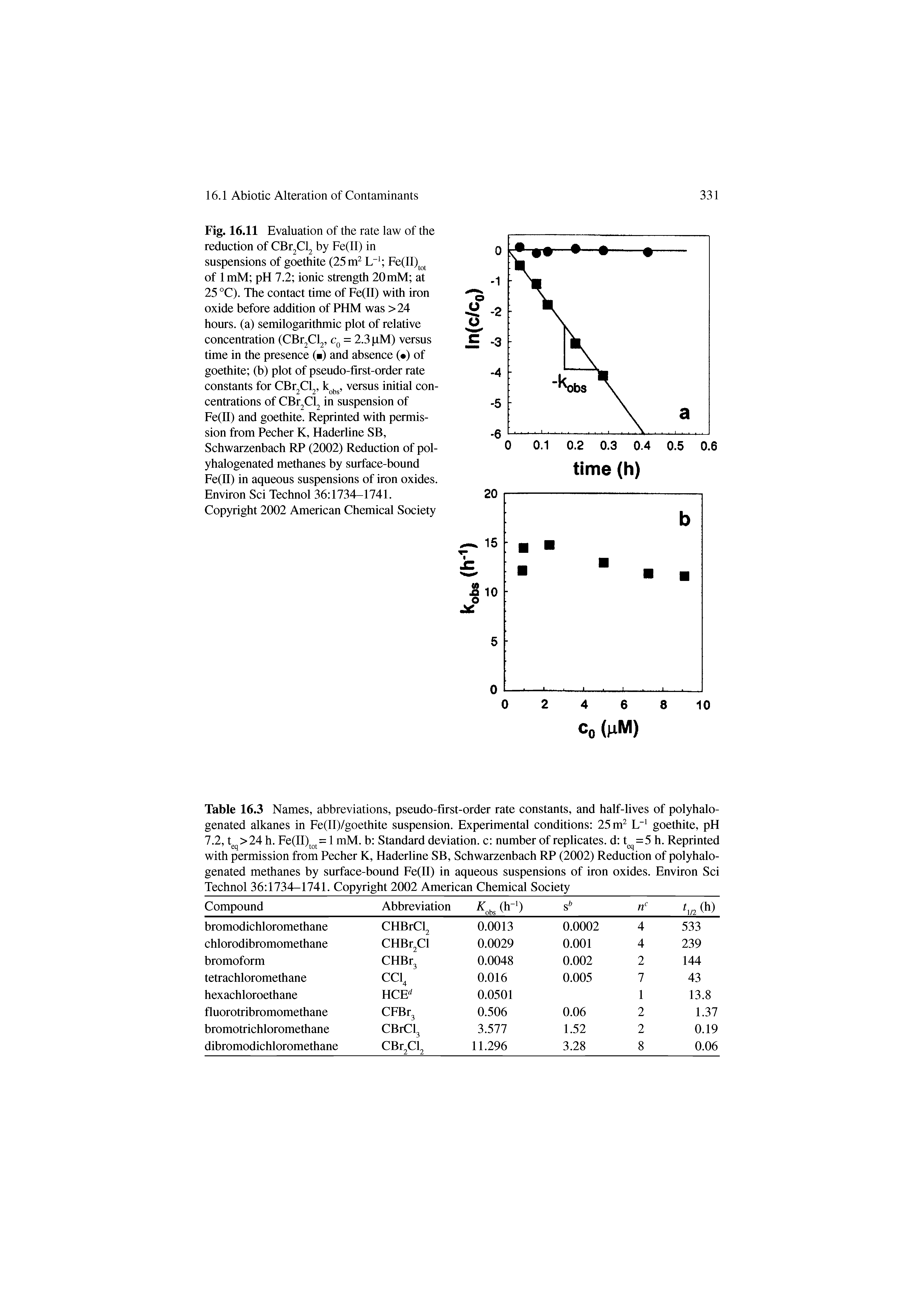 Table 16.3 Names, abbreviations, pseudo-first-order rate constants, and half-lives of polyhalo-genated alkanes in Fe(II)/goethite suspension. Experimental conditions 25 m L" goethite, pH 7.2, tgq>24 h. Fe(II) = 1 mM. b Standard deviation, c number of replicates, d t =5 h. Reprinted with permission from Pecher K, Haderline SB, Schwarzenbach RP (2002) Reduction of polyhalo-genated methanes by surface-bound Fe(II) in aqueous suspensions of iron oxides. Environ Sci Technol 36 1734-1741. Copyright 2002 American Chemical Society...