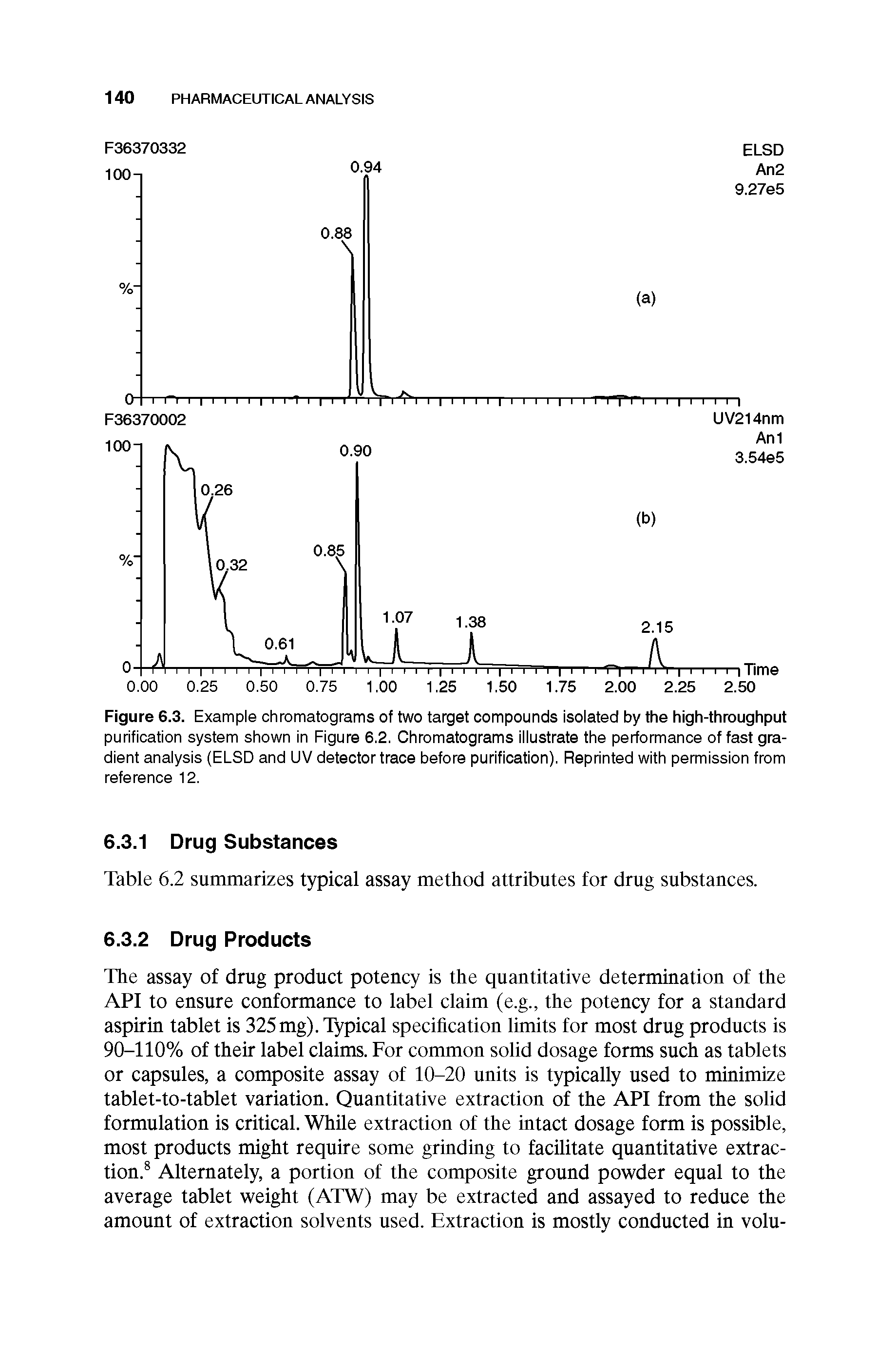 Figure 6.3. Example chromatograms of two target compounds isolated by the high-throughput purification system shown in Figure 6.2. Chromatograms illustrate the performance of fast gradient analysis (ELSD and UV detector trace before purification). Reprinted with permission from reference 12.