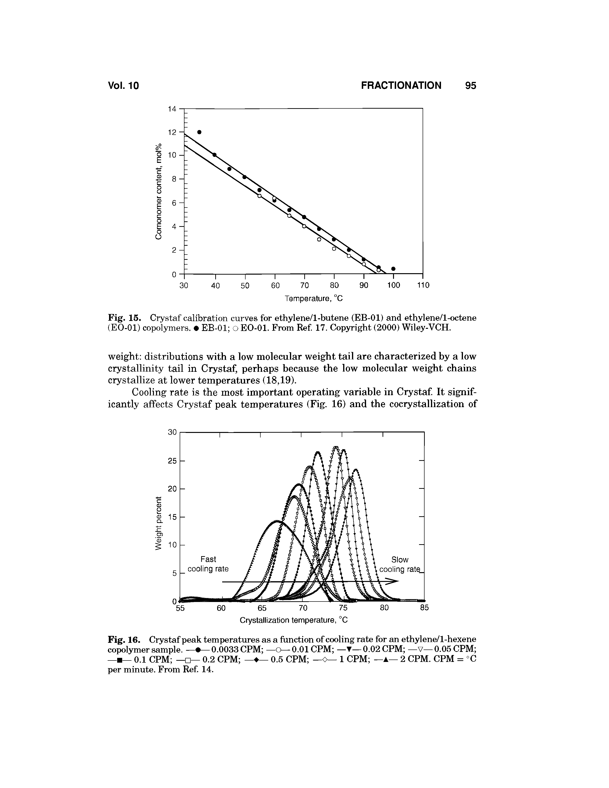 Fig. 15. Crystaf calibration curves for ethylene/l-butene (EB-01) and ethylene/l-octene (EO-01) copolymers. EB-01 o EO-01. From Ref 17. Copyright (2000) Wiley-VCH.