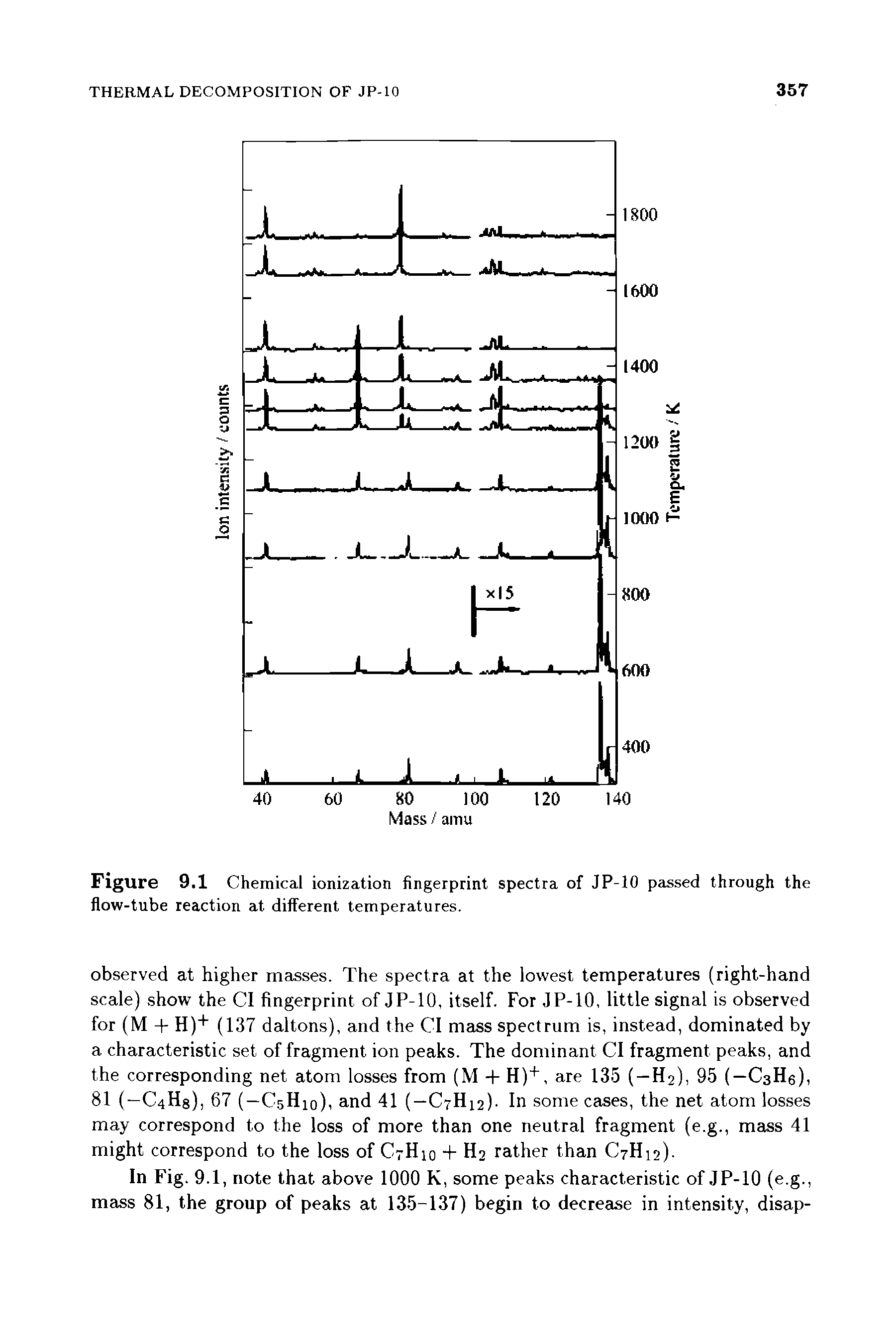 Figure 9.1 Chemical ionization fingerprint spectra of JP-10 passed through the flow-tube reaction at different temperatures.