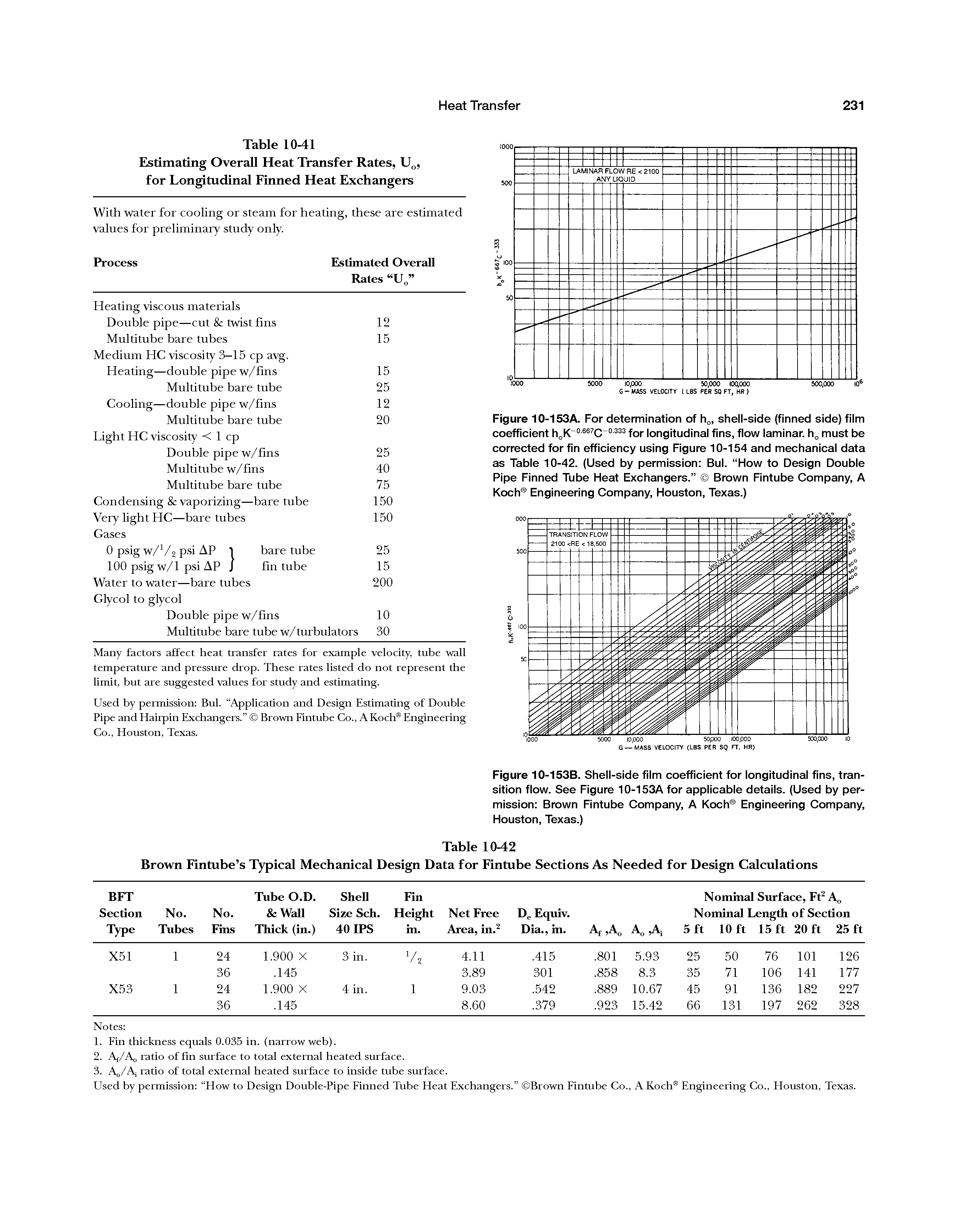 Figure 10-153A. For determination of h , shell-side (finned side) film coefficient h K for longitudinal fins, flow laminar. h must be...