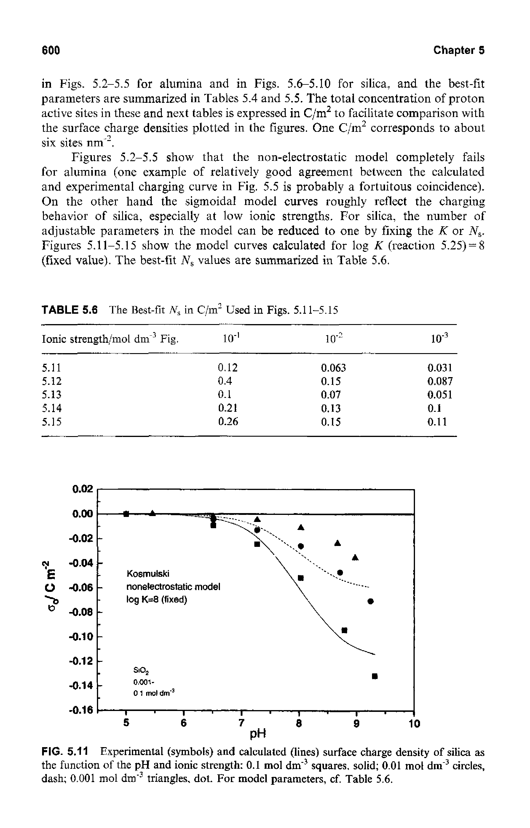 Figures 5.2-5.5 show that the non-electrostatic model completely fails for alumina (one example of relatively good agreement between the calculated and experimental charging curve in Fig, 5.5 is probably a fortuitous coincidence). On the other hand the sigmoidal model curves roughly reflect the charging behavior of silica, especially at low ionic strengths. For silica, the number of adjustable parameters in the model can be reduced to one by fixing the K or N, . Figures 5.11-5.15 show the model curves calculated for log K (reaction 5.25) = 8 (fixed value). The best-fit values are summarized in Table 5.6.