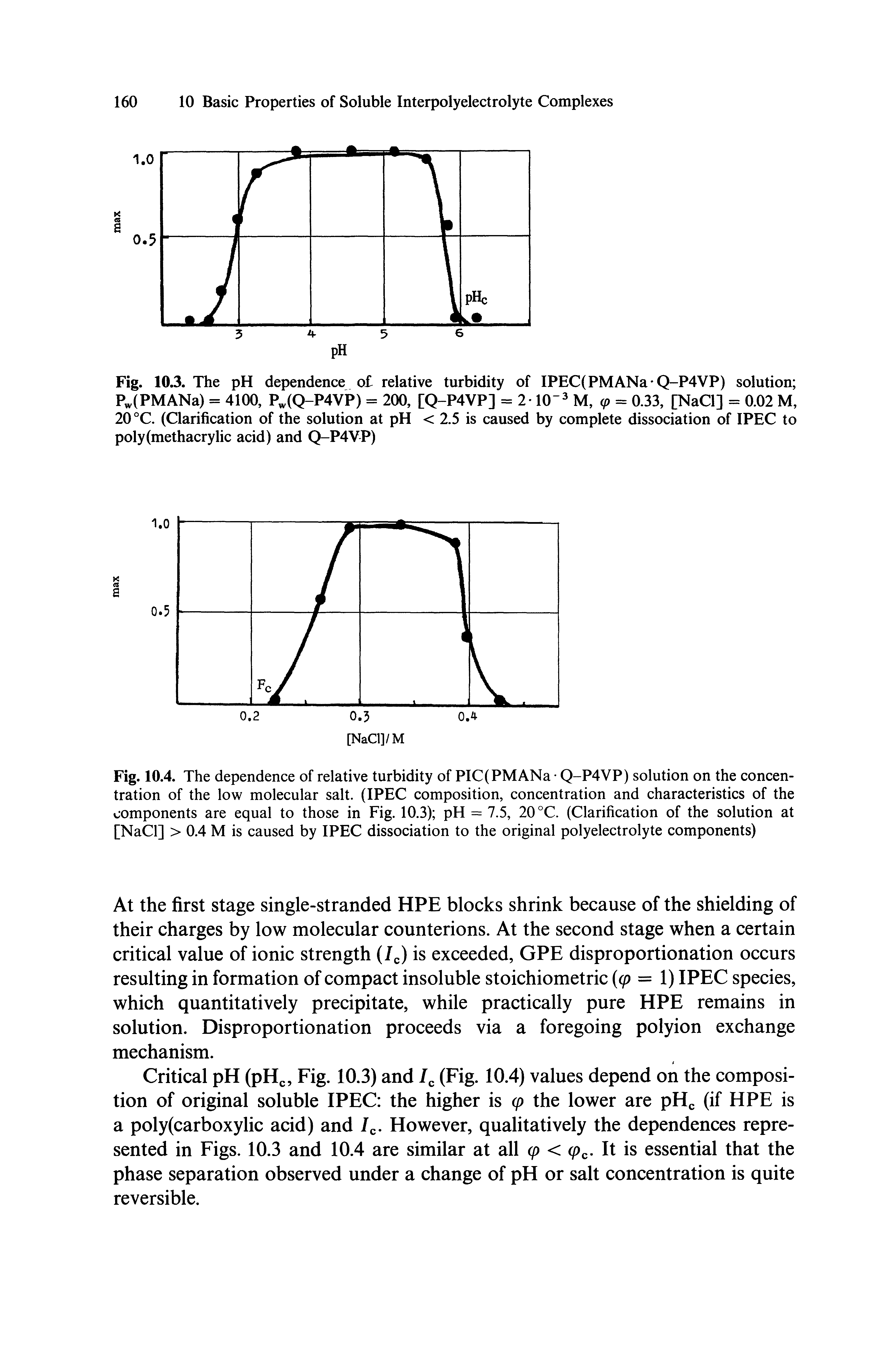Fig. 10.4. The dependence of relative turbidity of PIC(PMANa Q-P4VP) solution on the concentration of the low molecular salt. (IPEC composition, concentration and characteristics of the components are equal to those in Fig. 10.3) pH = 7.5, 20 °C. (Clarification of the solution at [NaCl] > 0.4 M is caused by IPEC dissociation to the original polyelectrolyte components)...