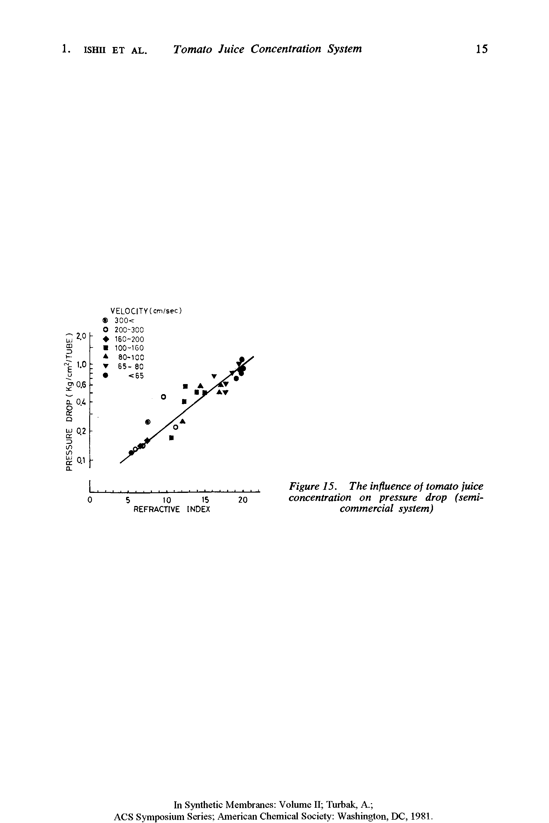 Figure 15. The influence of tomato juice concentration on pressure drop (semicommercial system)...