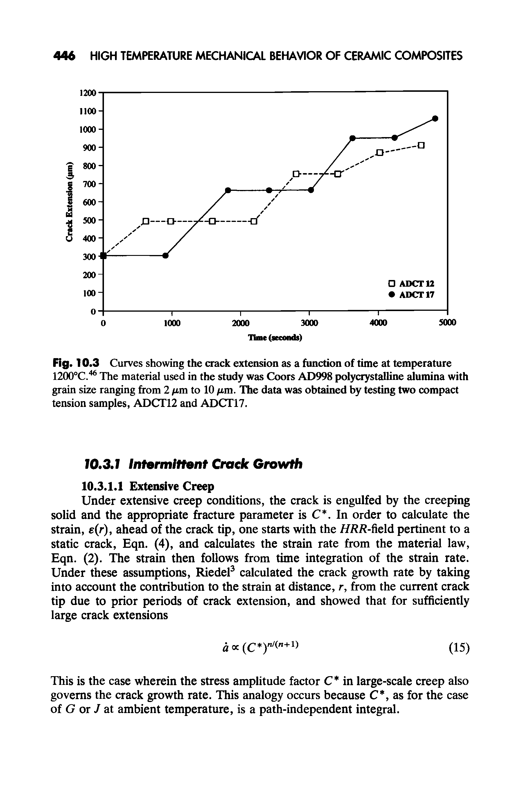 Fig. 10.3 Curves showing the crack extension as a function of time at temperature 1200°C.46 The material used in the study was Coors AD998 polycrystalline alumina with grain size ranging from 2 im to 10 /im. The data was obtained by testing two compact tension samples, ADCT12 and ADCT17.