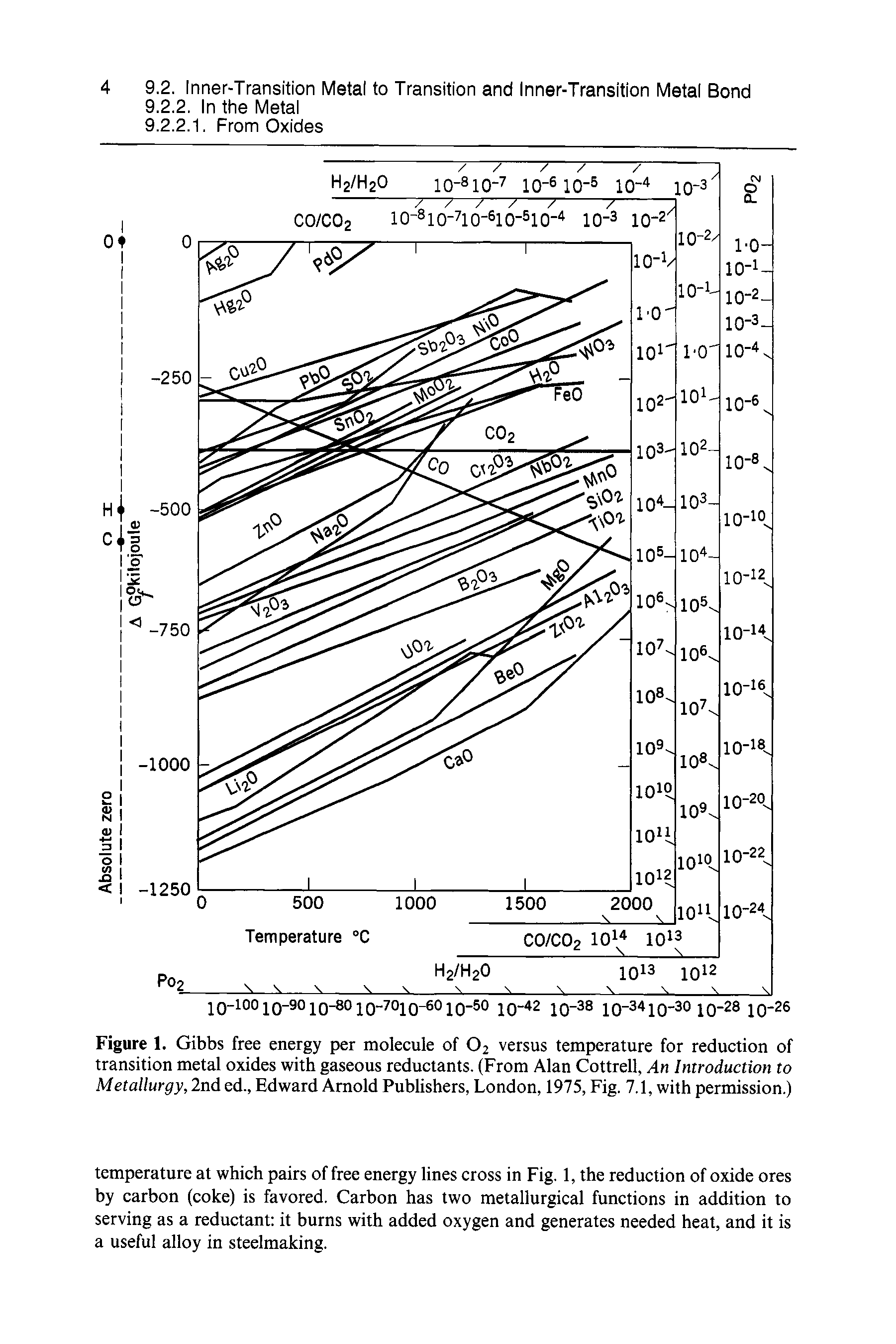 Figure 1. Gibbs free energy per molecule of O2 versus temperature for reduction of transition metal oxides with gaseous reductants. (From Alan Cottrell, An Introduction to Metallurgy, 2nd ed., Edward Arnold Publishers, London, 1975, Fig. 7.1, with permission.)...
