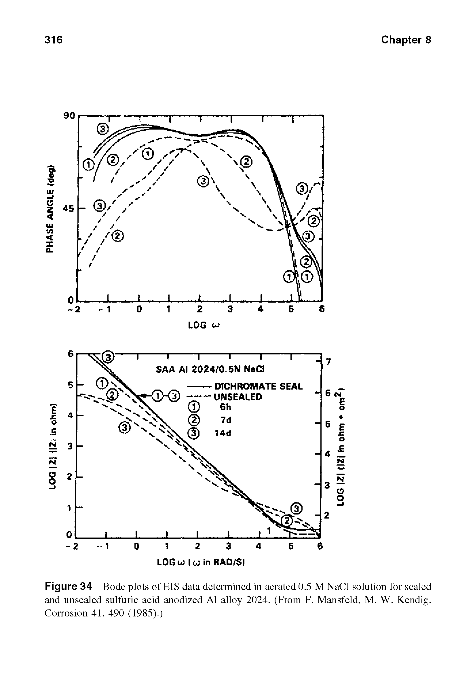 Figure 34 Bode plots of EIS data determined in aerated 0.5 M NaCl solution for sealed and unsealed sulfuric acid anodized A1 alloy 2024. (From F. Mansfeld, M. W. Kendig. Corrosion 41, 490 (1985).)...