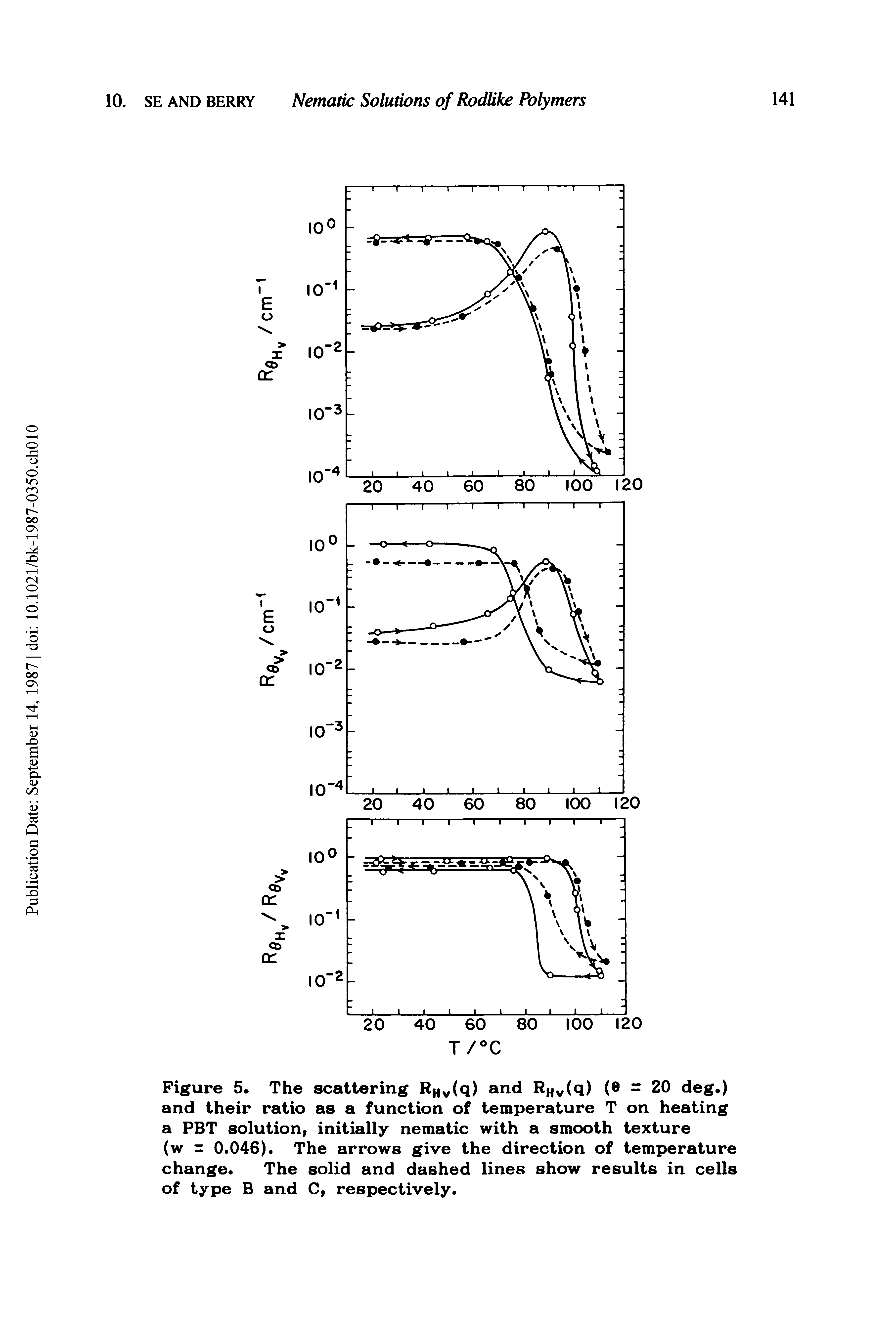 Figure 5. The scattering RHv(q) and Rhv(q) ( = 20 deg.) and their ratio as a function of temperature T on heating a PBT solution, initially nematic with a smooth texture (w = 0.046). The arrows give the direction of temperature change. The solid and dashed lines show results in cells of type B and C, respectively.