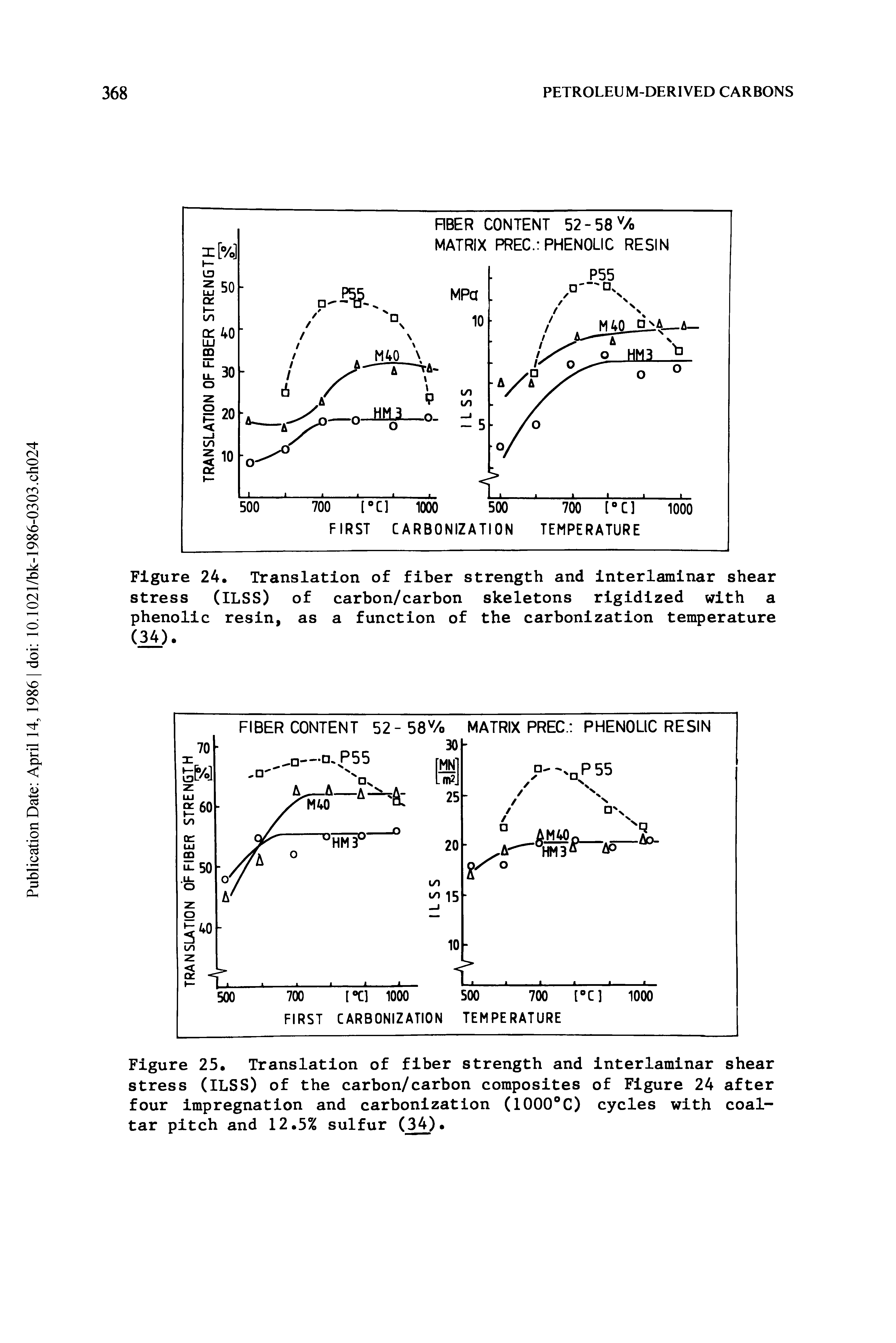 Figure 24. Translation of fiber strength and interlaminar shear stress (ILSS) of carbon/carbon skeletons rigidized with a phenolic resin, as a function of the carbonization temperature (34).