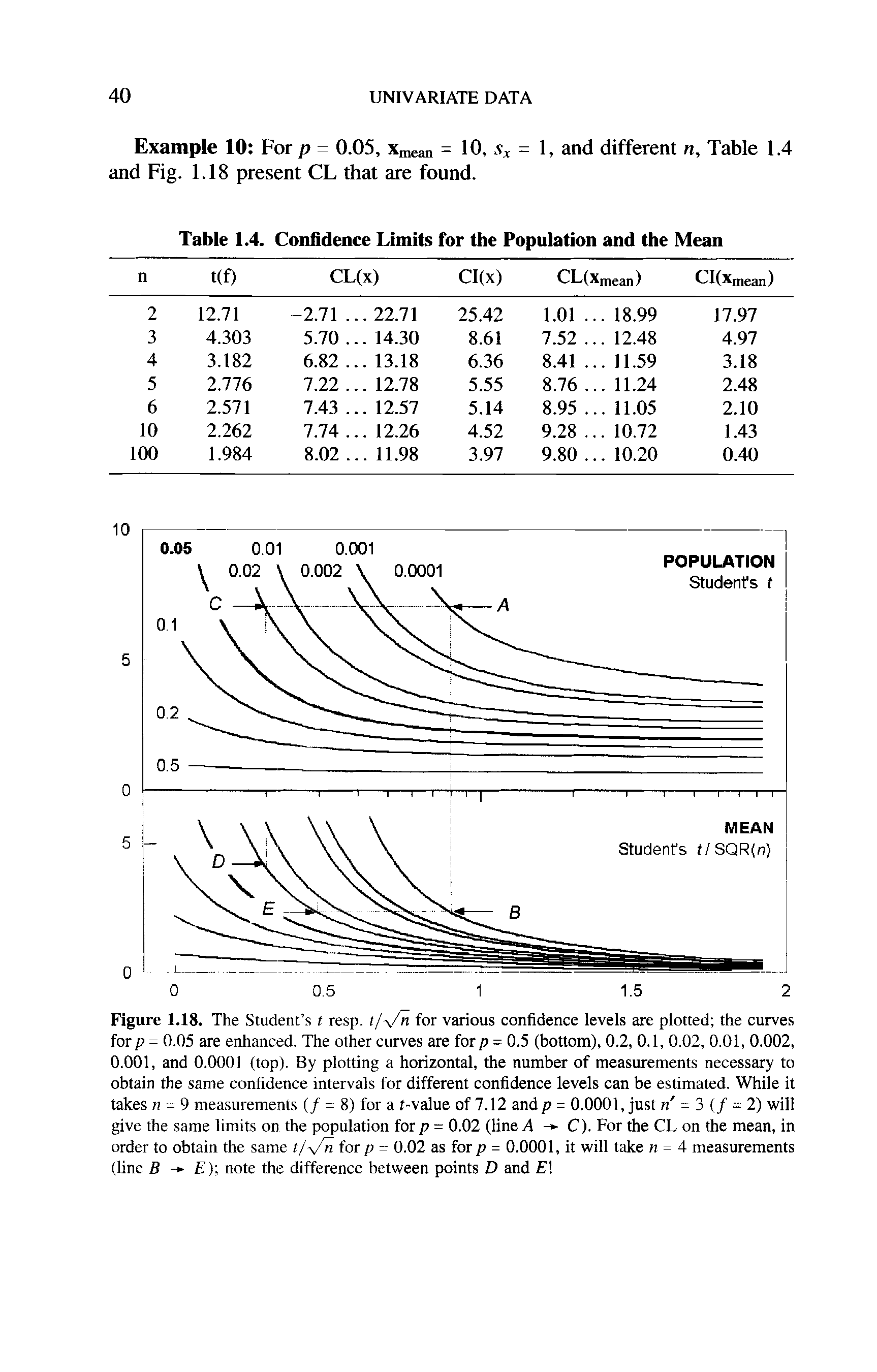 Figure 1.18. The Student s ( resp. t/Vn for various confidence levels are plotted the curves for p = 0.05 are enhanced. The other curves are for p = 0.5 (bottom), 0.2, 0.1, 0.02, 0.01, 0.002, 0.001, and 0.0001 (top). By plotting a horizontal, the number of measurements necessary to obtain the same confidence intervals for different confidence levels can be estimated. While it takes n - 9 measurements (/ = 8) for a t-value of 7.12 and p = 0.0001, just n = 3 f - 2) will give the same limits on the population for p = 0.02 (line A - C). For the CL on the mean, in order to obtain the same t/ /n for p = 0.02 as for p = 0.0001, it will take n = 4 measurements (line B ) note the difference between points D and ...