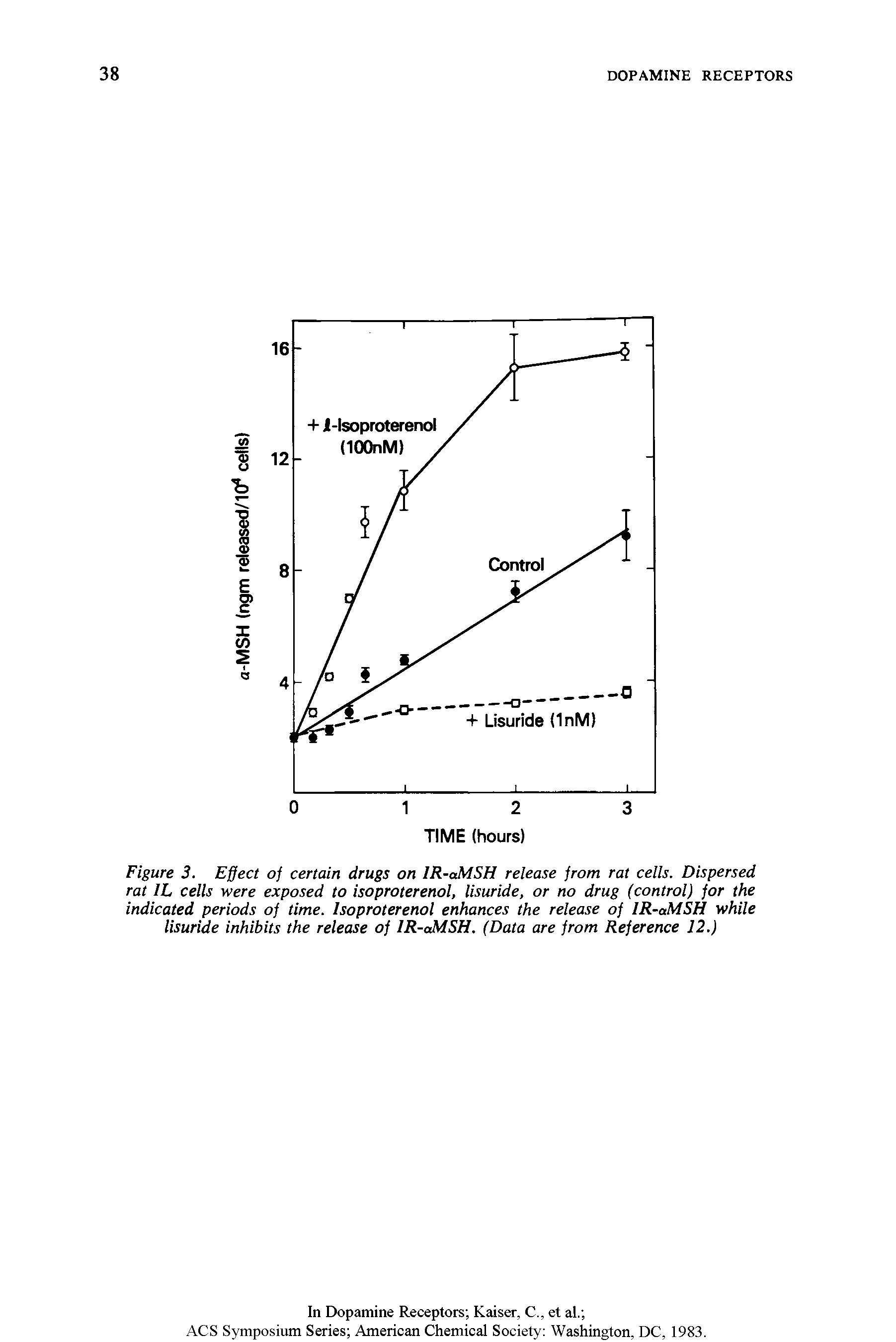Figure 3. Effect of certain drugs on IR-aMSH release from rat cells. Dispersed rat 1L cells were exposed to isoproterenol, lisuride, or no drug (control) for the indicated periods of time. Isoproterenol enhances the release of IR-aMSH while lisuride inhibits the release of IR-aMSH. (Data are from Reference 12.)...