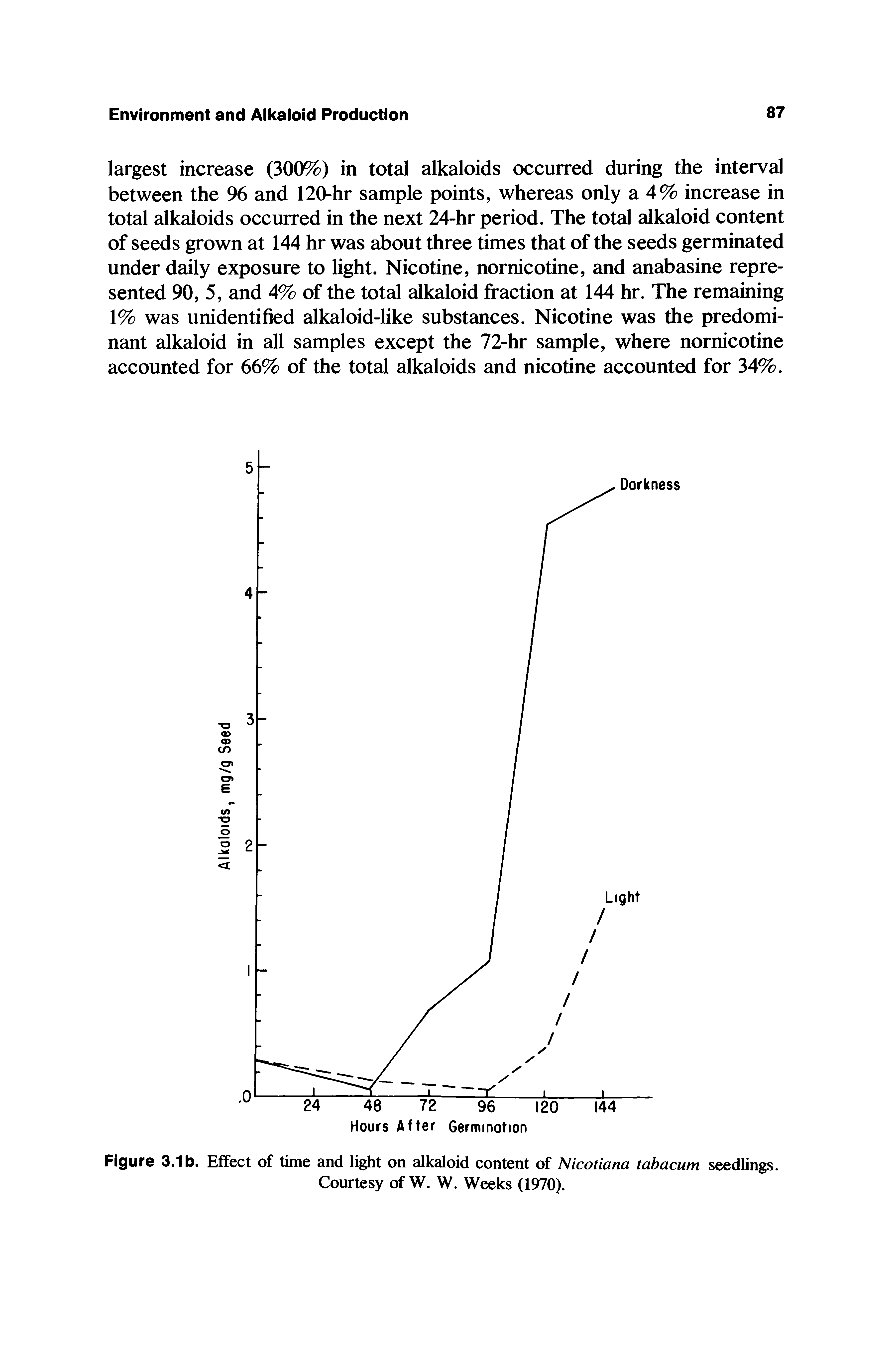 Figure 3.1b. Effect of time and light on alkaloid content of Nicotiana tabacum seedlings. Courtesy of W. W. Weeks (1970).