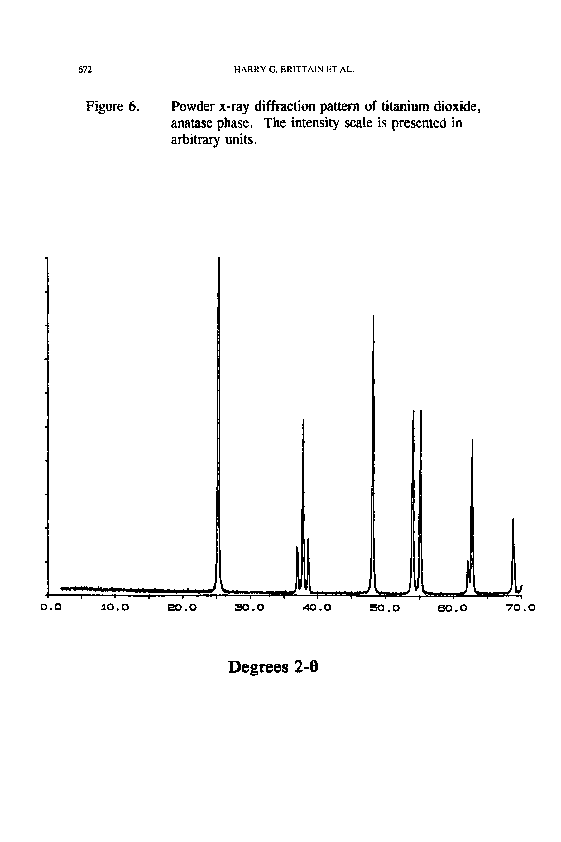 Figure 6. Powder x-ray diffraction pattern of titanium dioxide, anatase phase. The intensity scale is presented in arbitrary units.