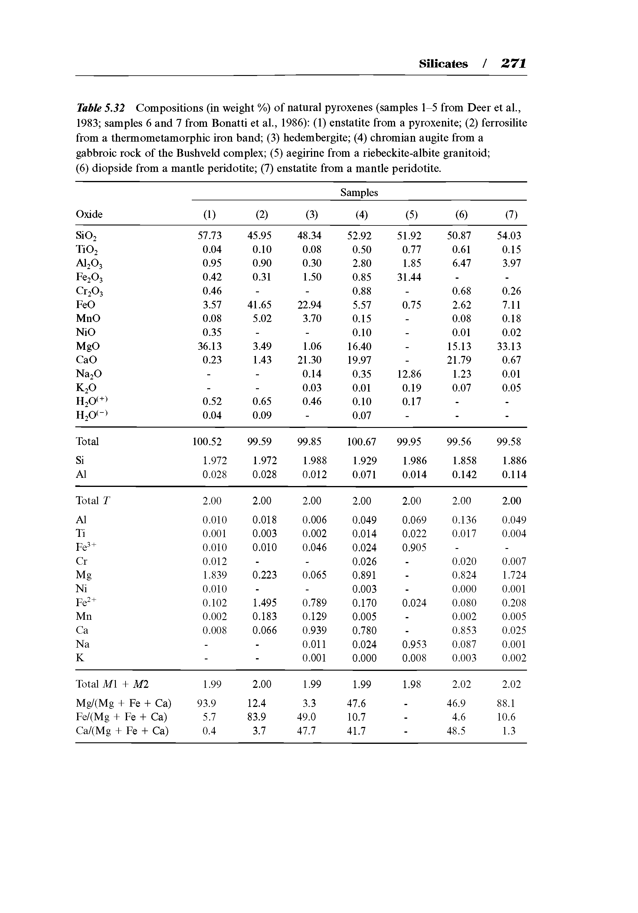 Table 5.32 Compositions (in weight %) of natural pyroxenes (samples 1-5 from Deer et al., 1983 samples 6 and 7 from Bonatti et al., 1986) (1) enstatite from a pyroxenite (2) ferrosilite from a thermometamorphic iron band (3) hedembergite (4) chromian augite from a gabbroic rock of the Bushveld complex (5) aegirine from a riebeckite-albite granitoid (6) diopside from a mantle peridotite (7) enstatite from a mantle peridotite. ...