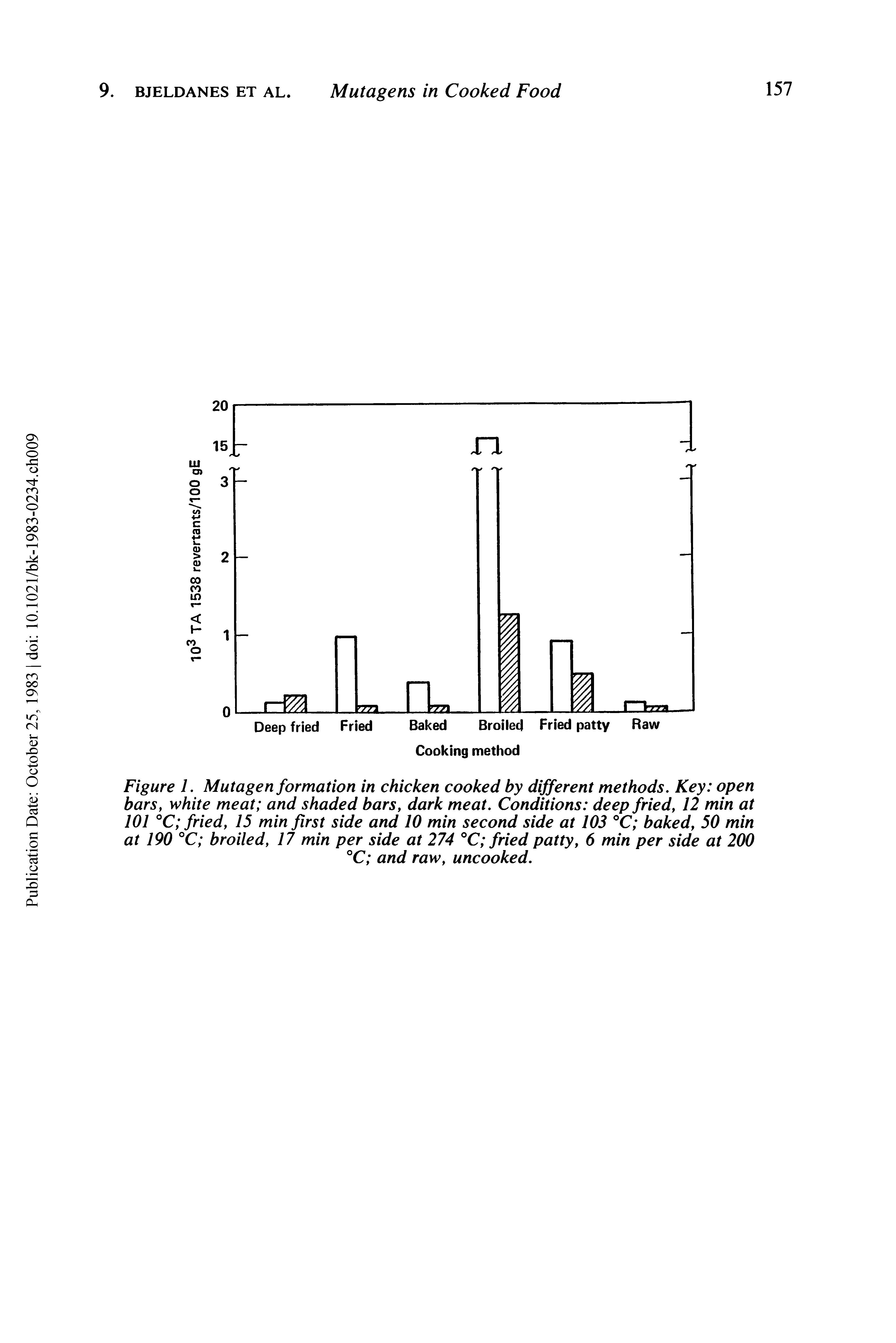 Figure 1. Mutagen formation in chicken cooked by different methods. Key open bars, white meat and shaded bars, dark meat. Conditions deep fried, 12 min at 101 °C fried, 15 min first side and 10 min second side at 103 °C baked, 50 min at 190 °C broiled, 17 min per side at 274 °C fried patty, 6 min per side at 200 °C and raw, uncooked.