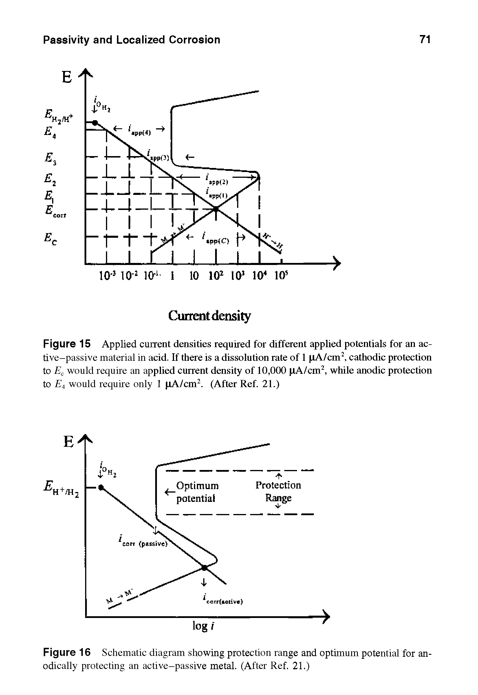 Figure 15 Applied current densities required for different applied potentials for an active-passive material in acid. If there is a dissolution rate of 1 pA/cm2, cathodic protection to Ec would require an applied current density of 10,000 pA/cm2, while anodic protection to E4 would require only 1 pA/cm2. (After Ref. 21.)...