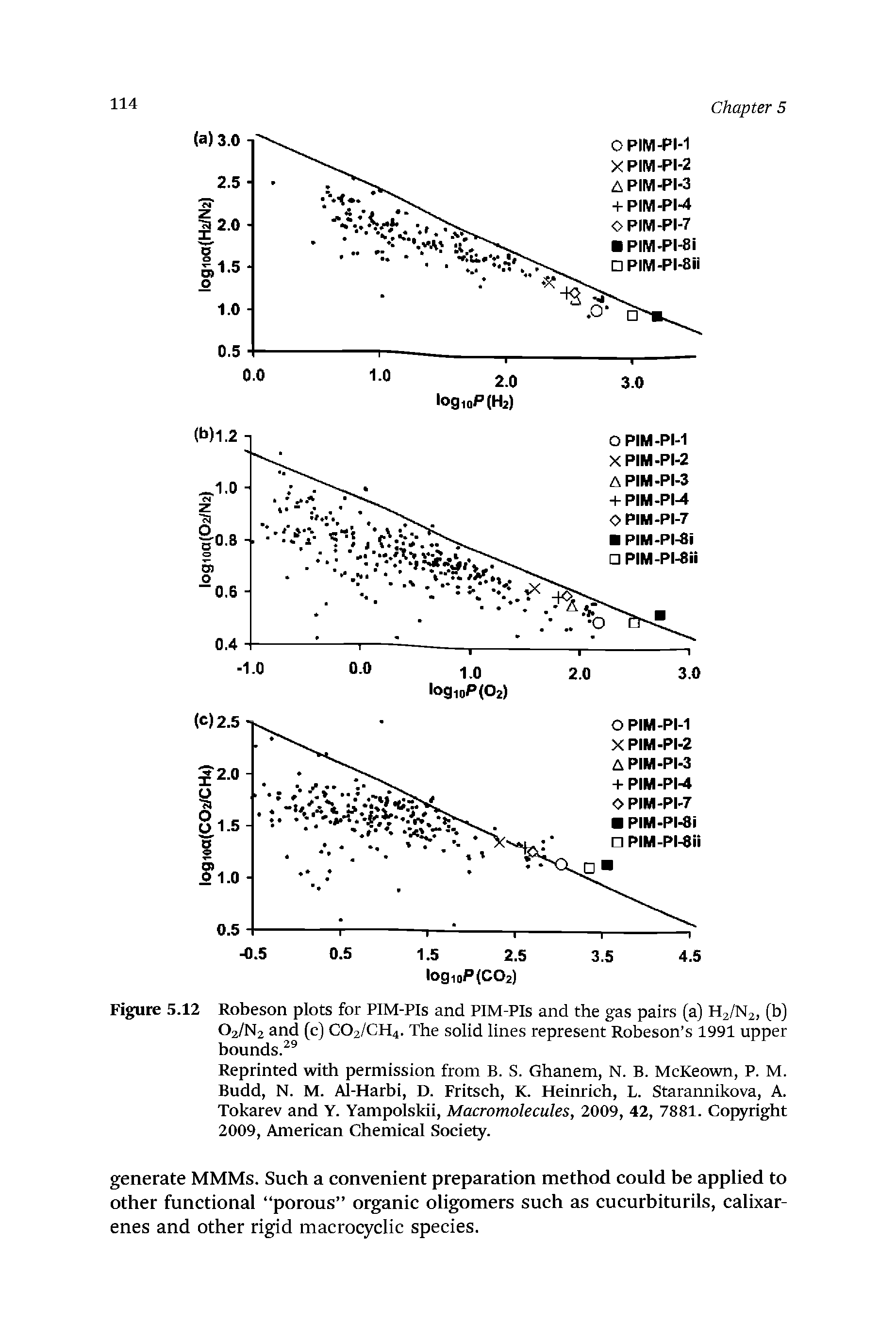 Figure 5.12 Robeson plots for PIM-PIs and PIM-PIs and the gas pairs (a) H2/N2, (b) O2/N2 and (c) CO2/CH4. The solid lines represent Robeson s 1991 upper bounds. ...