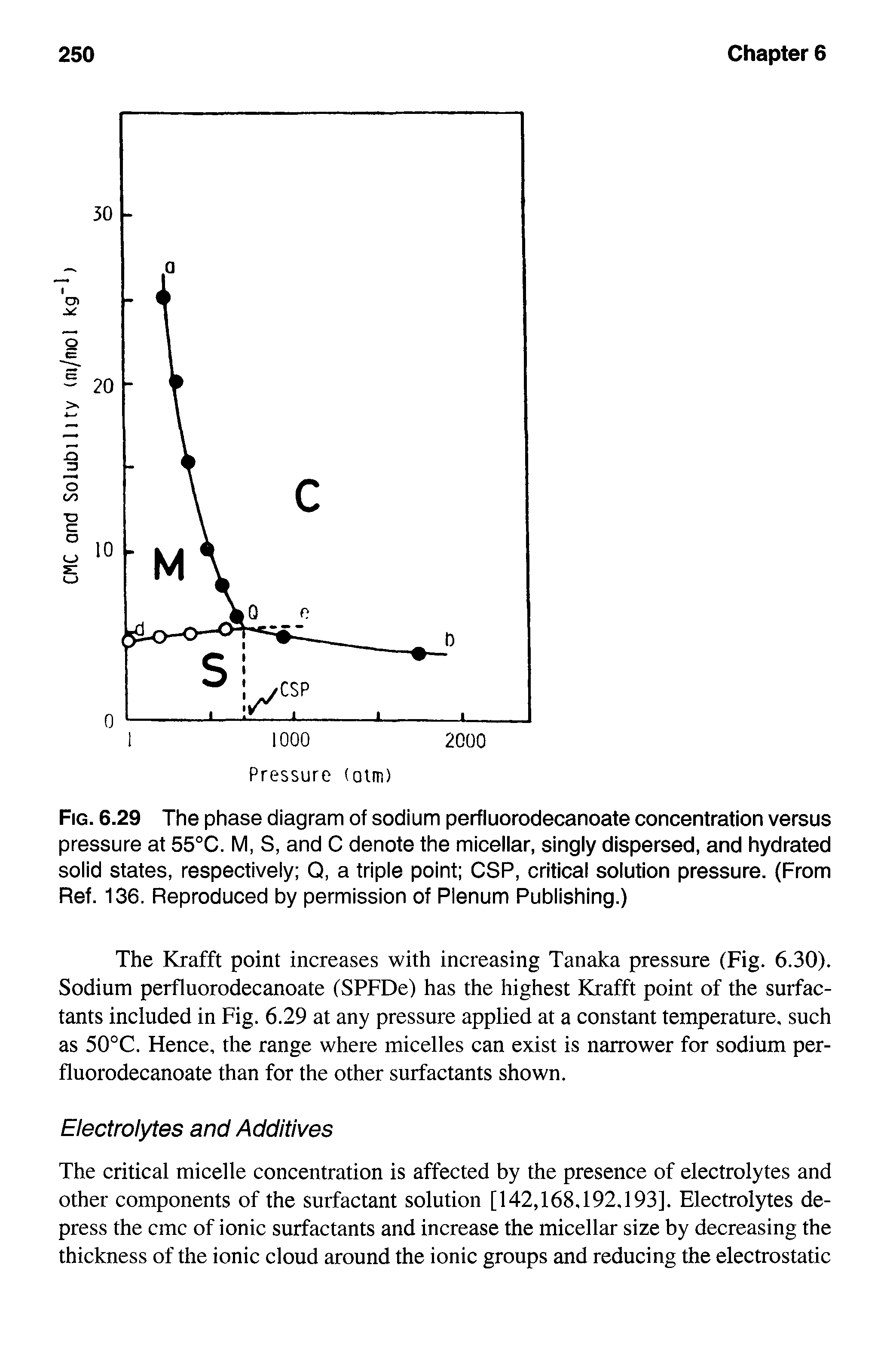 Fig. 6.29 The phase diagram of sodium perfluorodecanoate concentration versus pressure at 55°C. M, S, and C denote the micellar, singly dispersed, and hydrated solid states, respectively Q, a triple point CSP, critical solution pressure. (From Ref. 136. Reproduced by permission of Plenum Publishing.)...