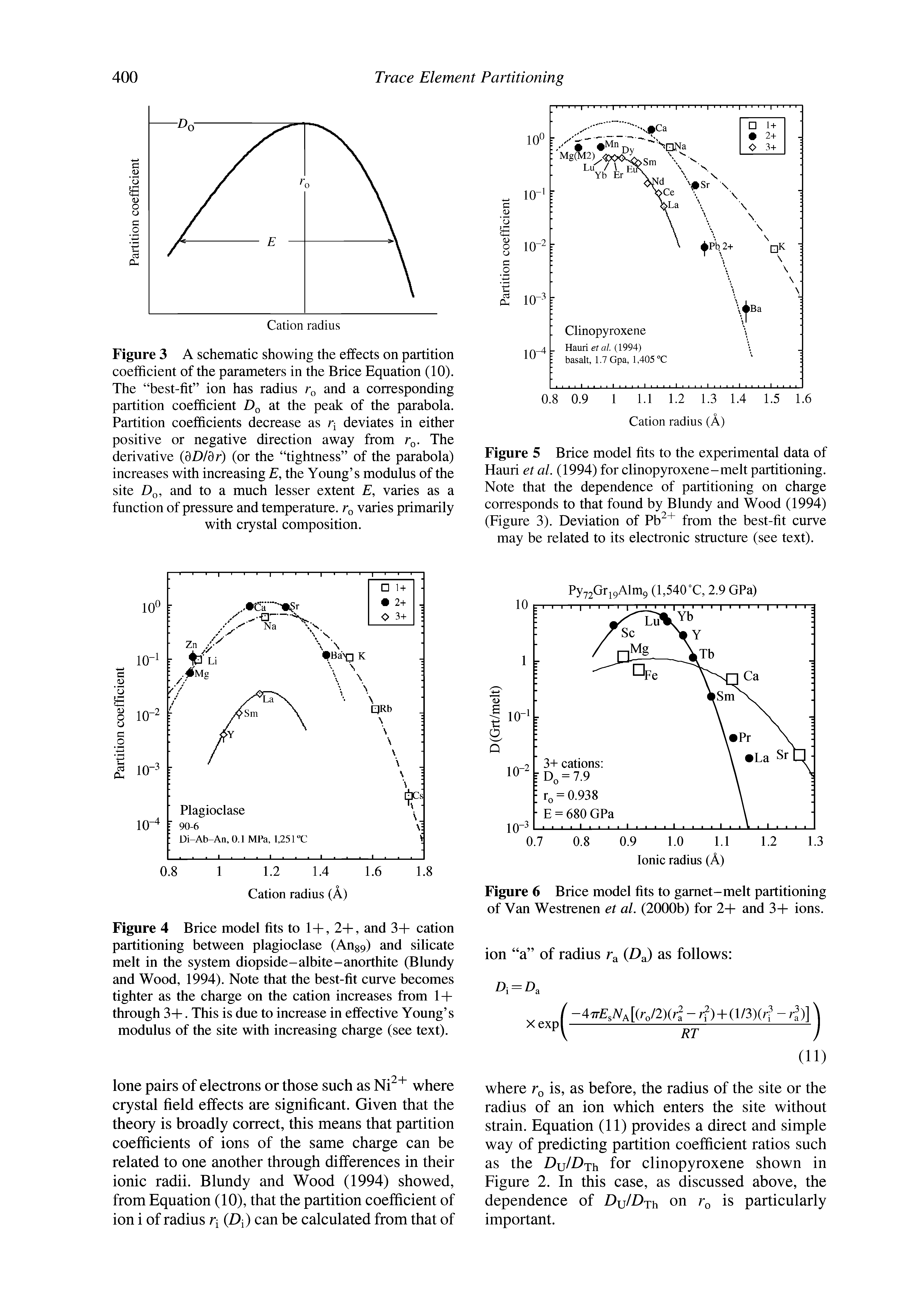 Figure 4 Brice model fits to 1+, 2+, and 3+ cation partitioning between plagioclase (Ang9) and silicate melt in the system diopside-albite-anorthite (Blundy and Wood, 1994). Note that the best-fit curve becomes tighter as the charge on the cation increases from 1 + through 3+. This is due to increase in effective Young s modulus of the site with increasing charge (see text).