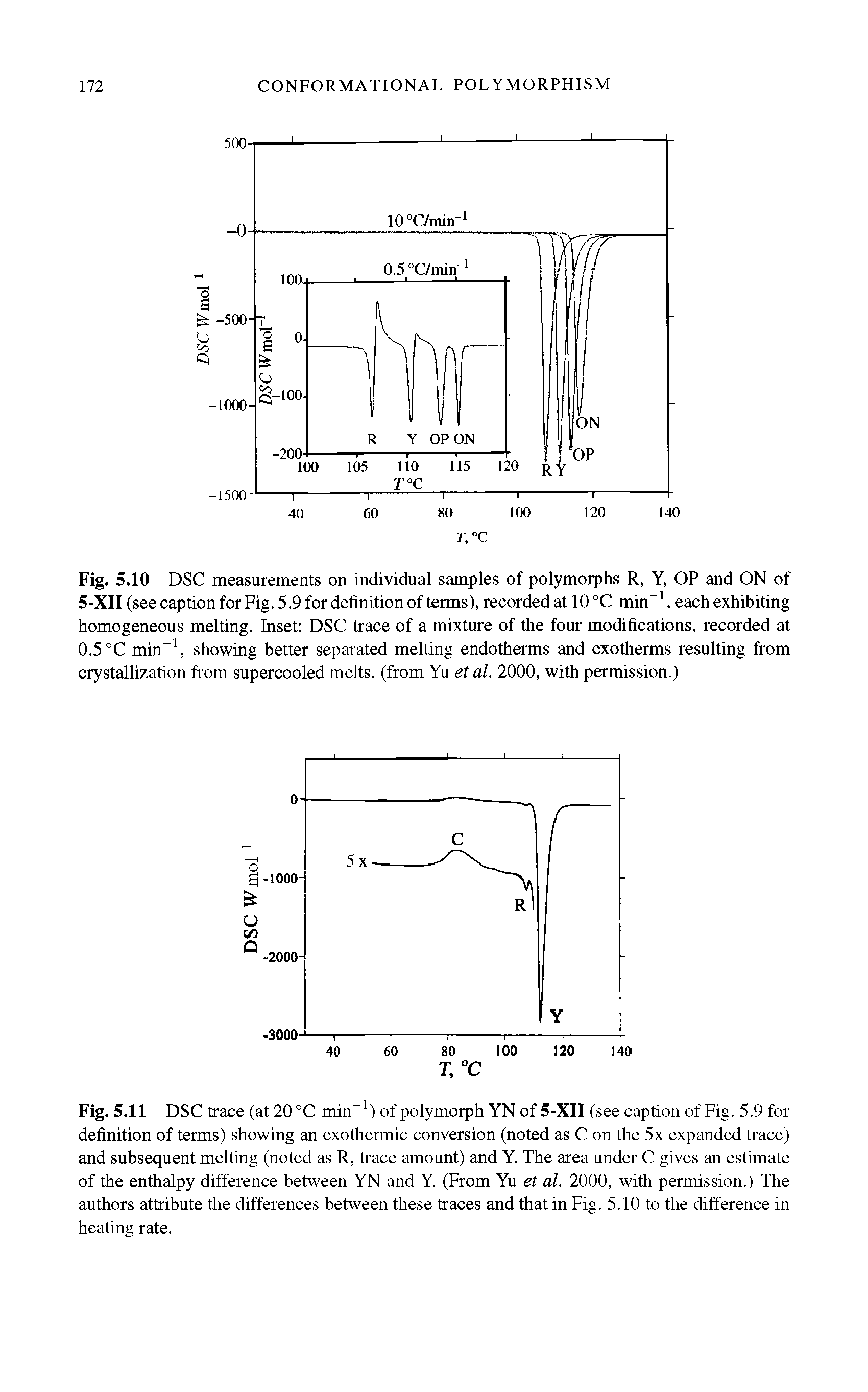 Fig. 5.10 DSC measurements on individual samples of polymorphs R, Y, OP and ON of 5-XII (see caption for Fig. 5.9 for definition of terms), recorded at 10 °C min , each exhibiting homogeneous melting. Inset DSC trace of a mixture of the four modifications, recorded at 0.5 °C min, showing better separated melting endotherms and exotherms resulting from crystallization from supercooled melts, (from Yu et al. 2000, with permission.)...