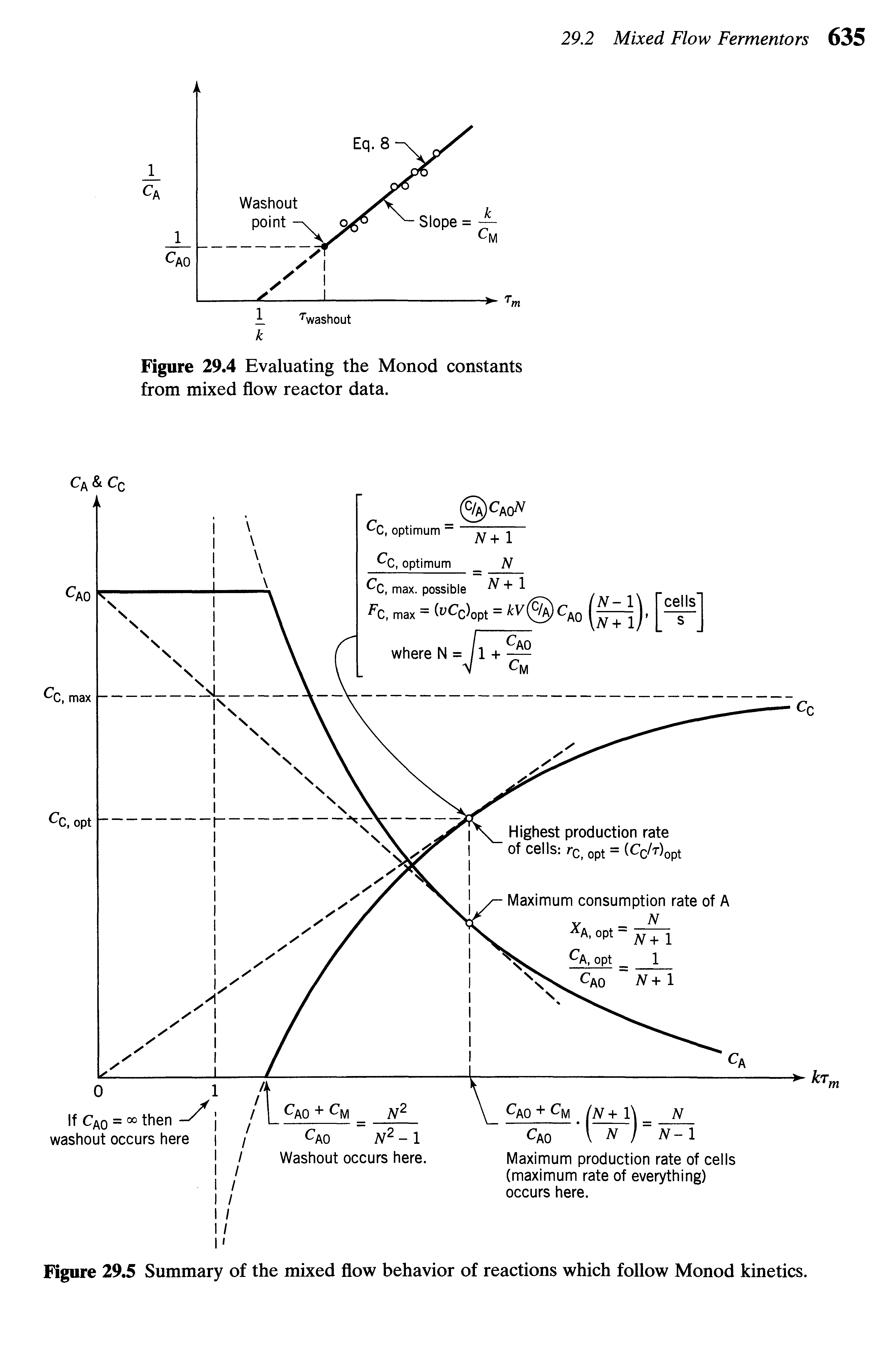 Figure 29.5 Summary of the mixed flow behavior of reactions which follow Monod kinetics.