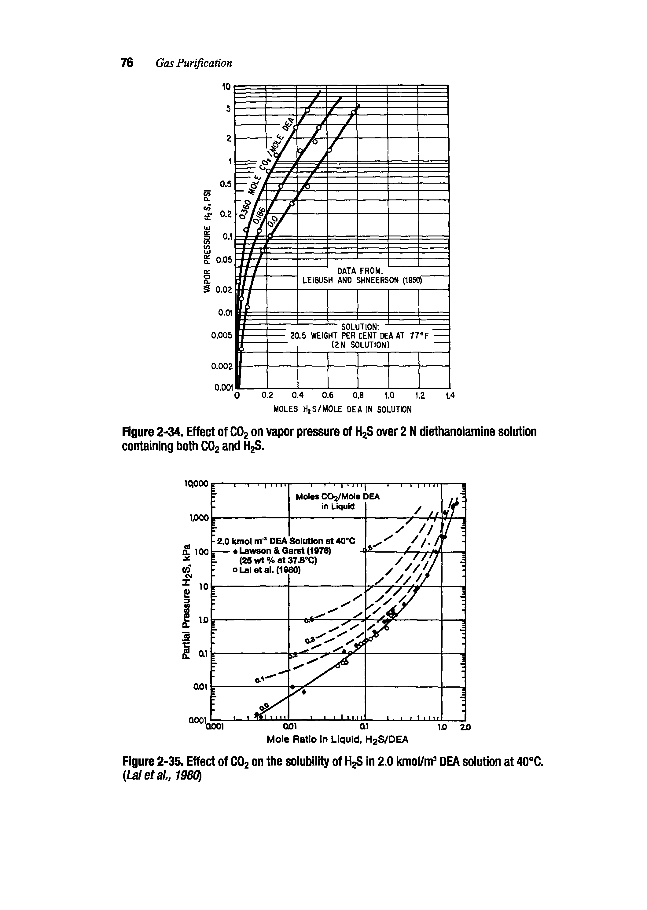 Figure 2-34. Effect of CO2 on vapor pressure of H2S over 2 N diethanolamine solution containing both CO2 and H2S.