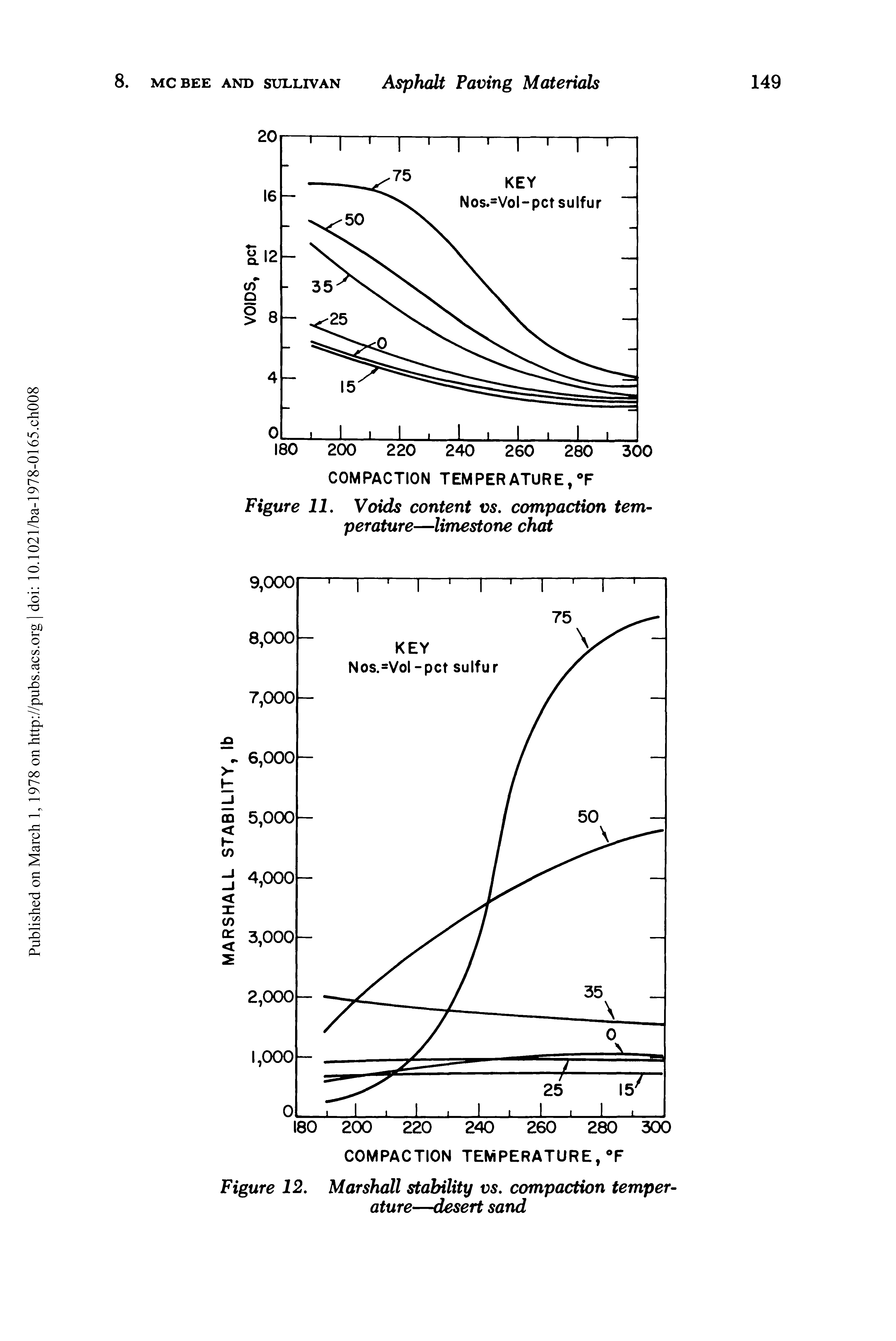 Figure 12. Marshall stability vs. compaction temperature-desert sand...