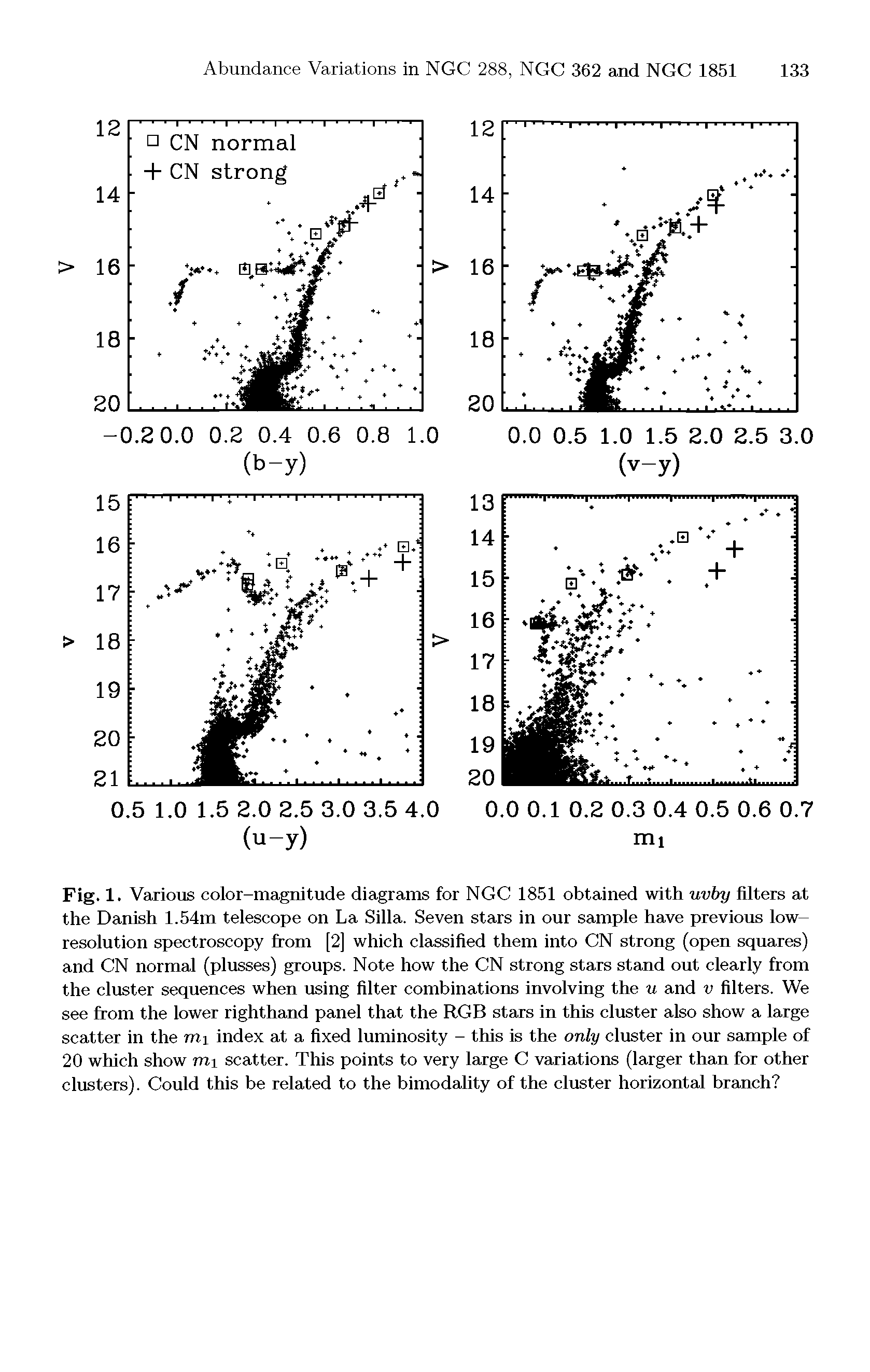 Fig. 1. Various color-magnitude diagrams for NGC 1851 obtained with uvby filters at the Danish 1.54m telescope on La Silla. Seven stars in our sample have previous low-resolution spectroscopy from [2] which classified them into CN strong (open squares) and CN normal (plusses) groups. Note how the CN strong stars stand out clearly from the cluster sequences when using filter combinations involving the u and v filters. We see from the lower righthand panel that the RGB stars in this cluster also show a large scatter in the mi index at a fixed luminosity - this is the only cluster in our sample of 20 which show mi scatter. This points to very large C variations (larger than for other clusters). Could this be related to the bimodality of the cluster horizontal branch ...