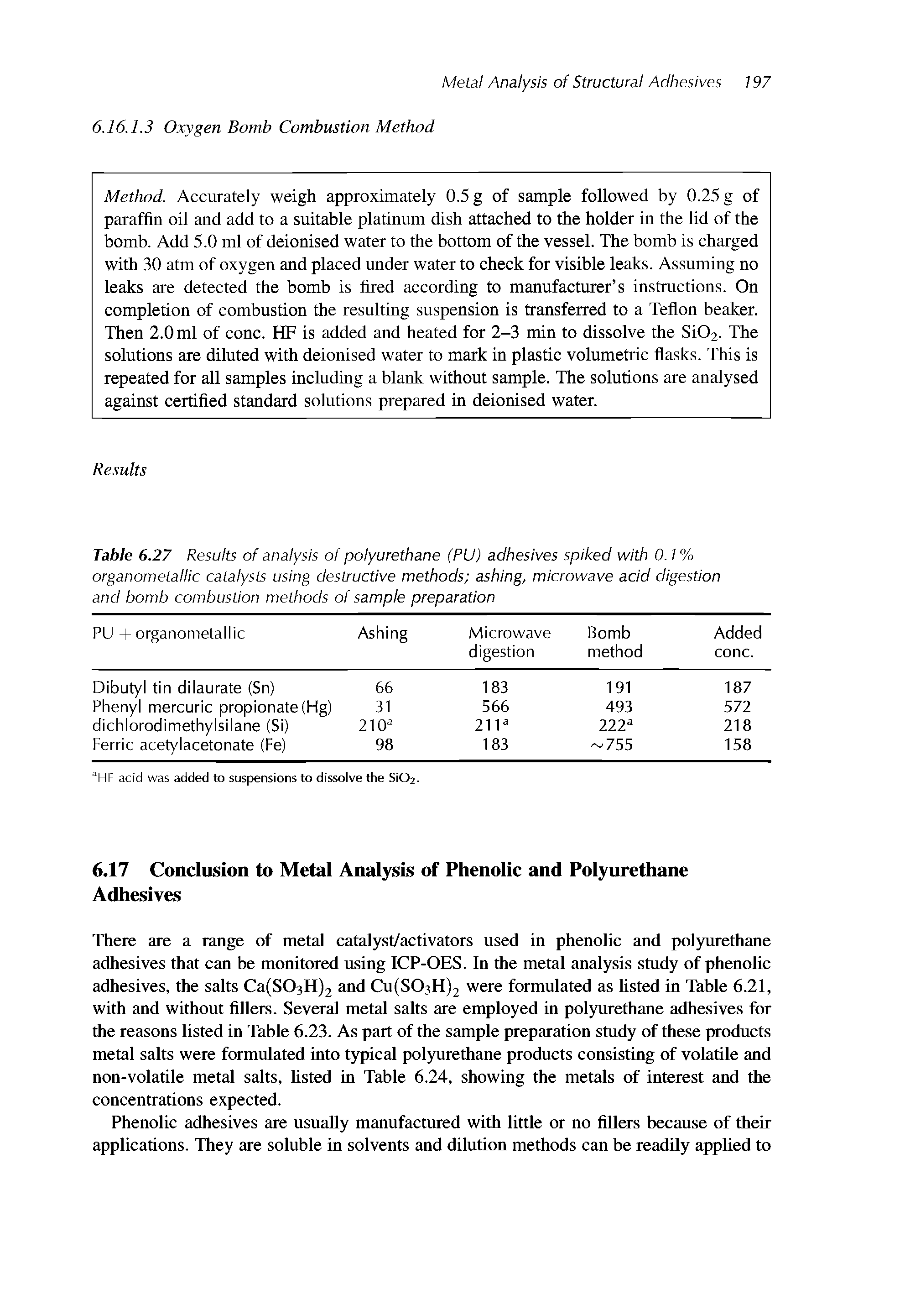 Table 6.27 Results of analysis of polyurethane (PU) adhesives spiked with 0.1 % organometallic catalysts using destructive methods ashing, microwave acid digestion and bomb combustion methods of sample preparation...