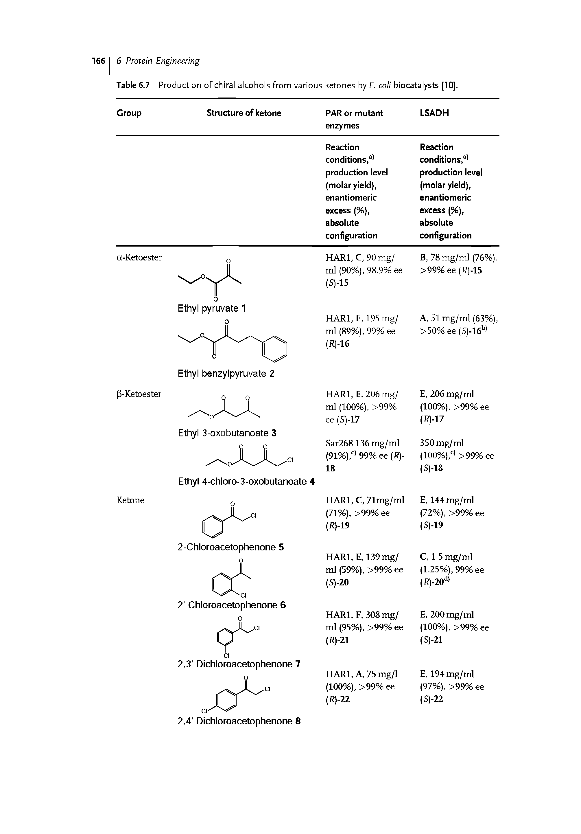 Table 6.7 Production of chiral alcohols from various ketones by coli biocatalysts [10].