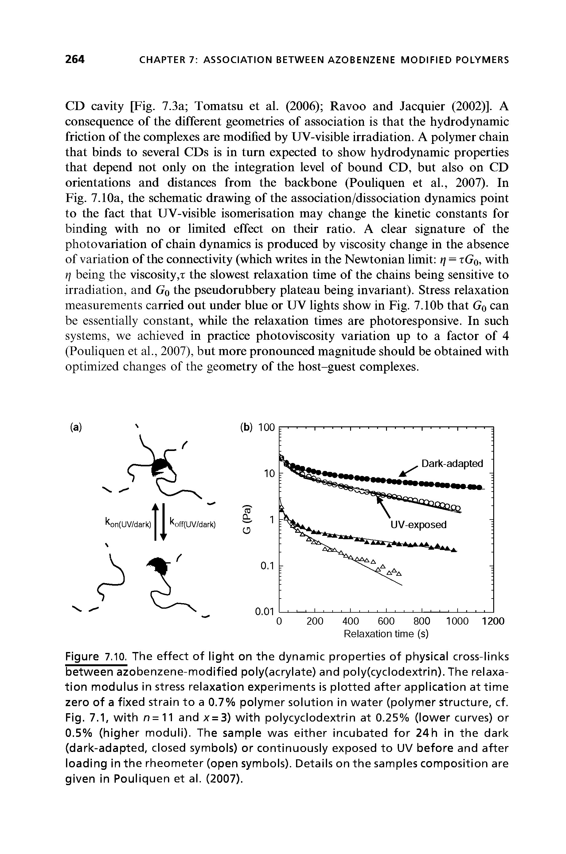 Figure 7.10. The effect of light on the dynamic properties of physical cross-links between azobenzene-modified poly(acrylate) and poly(cyclodextrin). The relaxation modulus in stress relaxation experiments is plotted after application at time zero of a fixed strain to a 0.7% polymer solution in water (polymer structure, cf. Fig. 7.1, with n = 11 and x=3) with polycyclodextrin at 0.25% (lower curves) or 0.5% (higher moduli). The sample was either incubated for 24h in the dark (dark-adapted, closed symbols) or continuously exposed to UV before and after loading in the rheometer (open symbols). Details on the samples composition are given in Pouliquen et al. (2007).