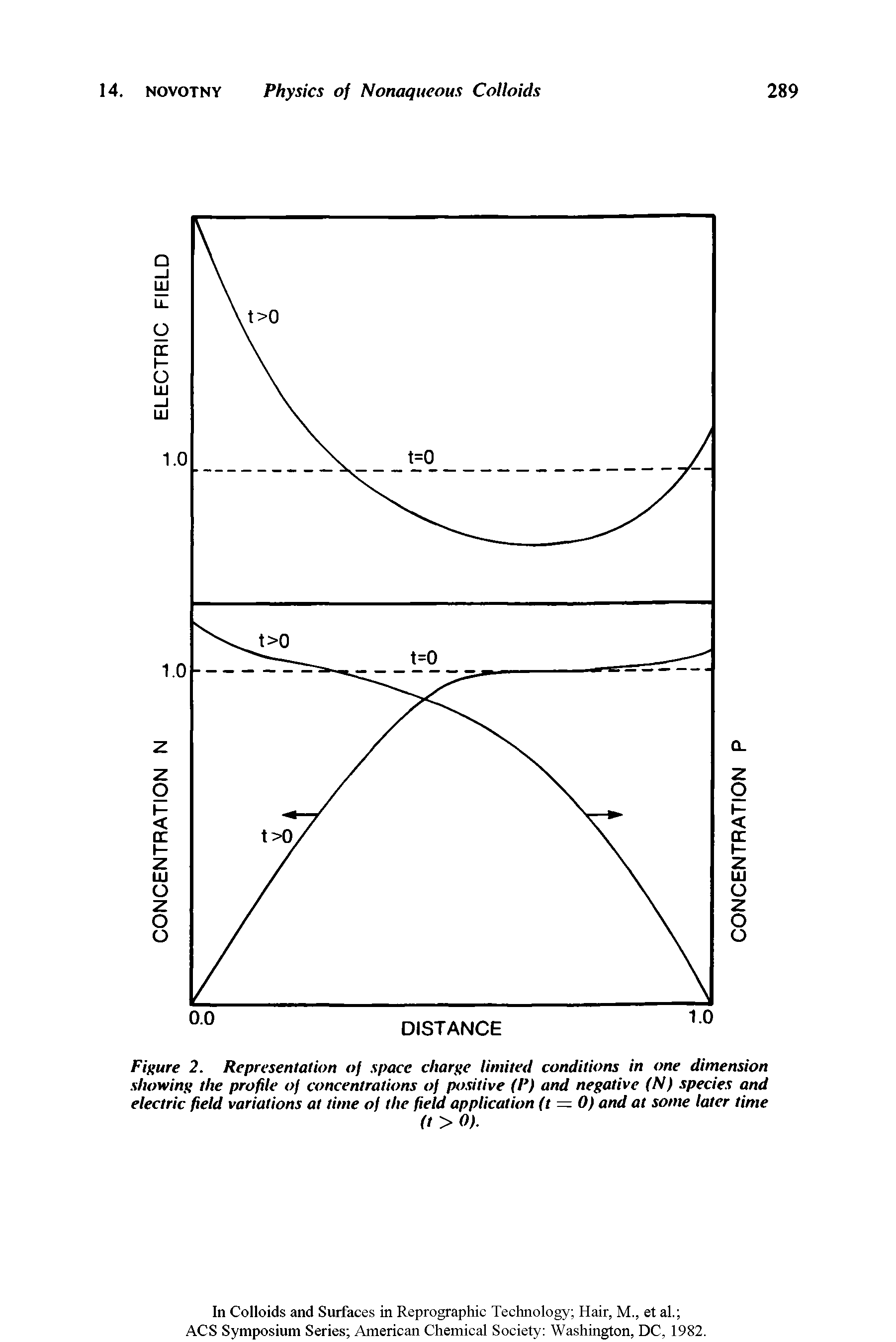 Figure 2. Representation of space charge limited conditions in one dimension showing the profile of concentrations of positive (P) and negative (N) species and electric field variations at time of the field application (t — 0) and at some later time...