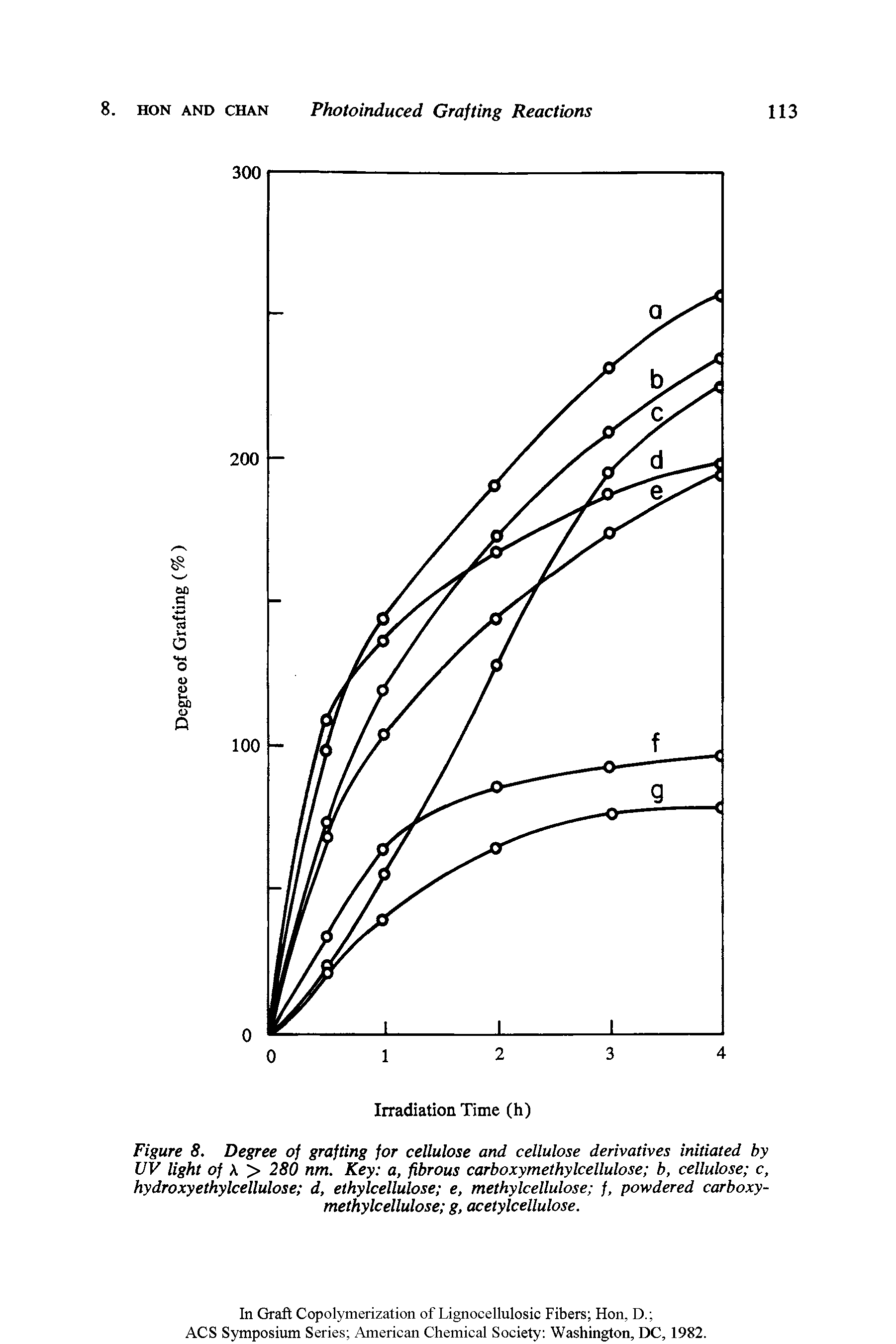 Figure 8. Degree of grafting for cellulose and cellulose derivatives initiated by UV light of > 280 nm. Key a, fibrous carboxymethylcellulose b, cellulose c, hydroxyethylcellulose d, ethylcellulose e, methylcellulose f, powdered carboxymethylcellulose g, acetylcellulose.