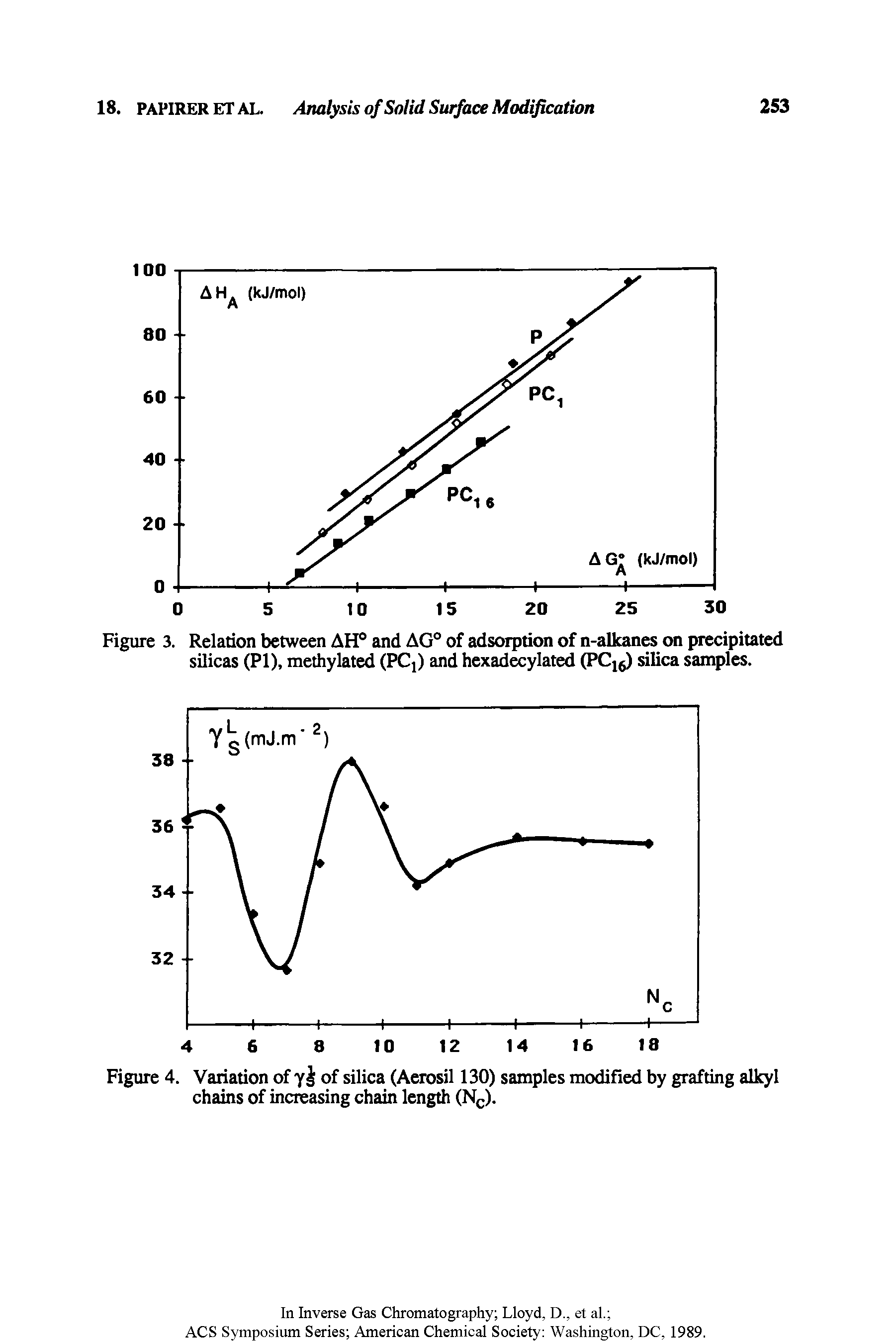 Figure 3. Relation between AH0 and AG° of adsorption of n-alkanes on precipitated silicas (PI), methylated (PC ) and hexadecylated (PC16) silica samples.