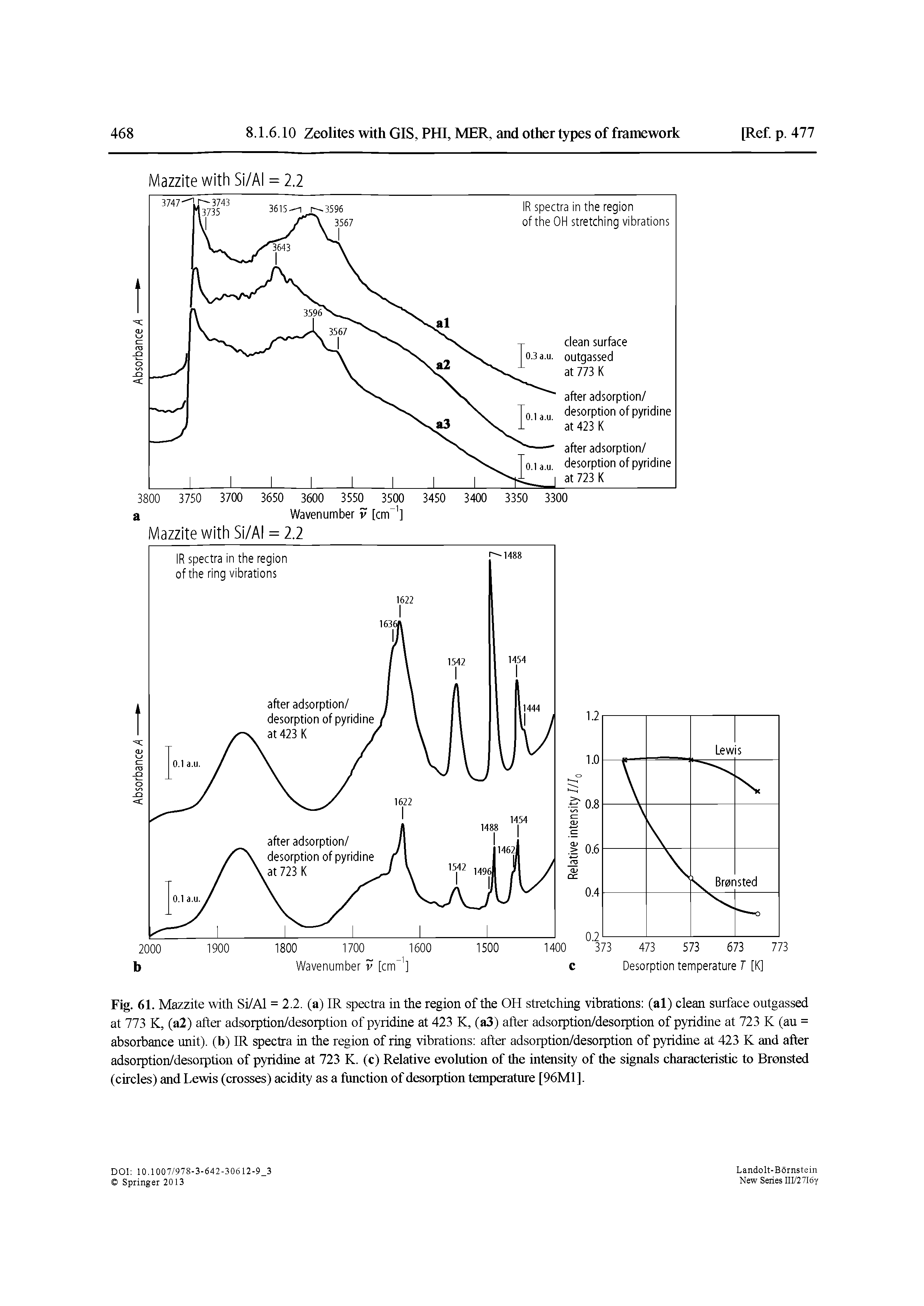Fig. 61. Mazzite with Si/Al = 2.2. (a) IR spectra in the region of the OH stretching vibrations (al) clean surface outgassed at 773 K, (a2) after adsorption/desorption of pyridine at 423 K, (a3) after adsorption/desorption of pyridine at 723 K (au = absorbance unit), (b) IR spectra in the region of ring vibrations after adsorption/desorption of pyridine at 423 K and after adsorption/desorption of pyridine at 723 K. (c) Relative evolution of the intensity of the signals characteristic to Bronsted (circles) and Lewis (crosses) acidity as a function of desorption temperature [96M1].